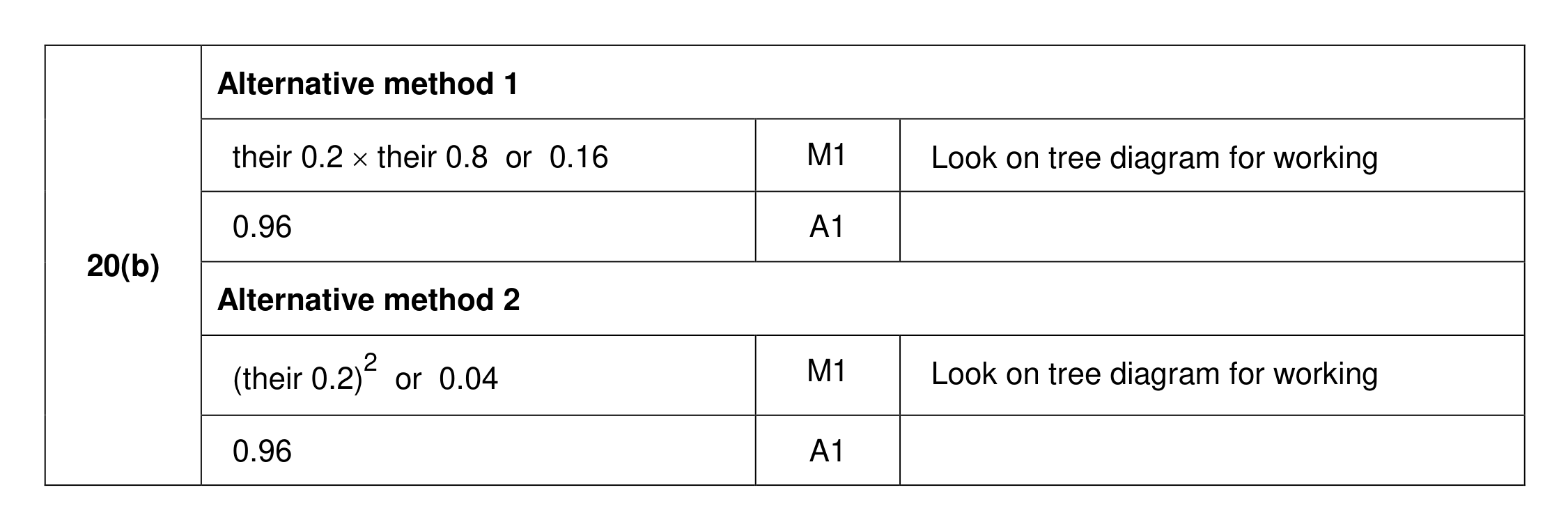 Mark scheme for Q20 (part 2 of 2)