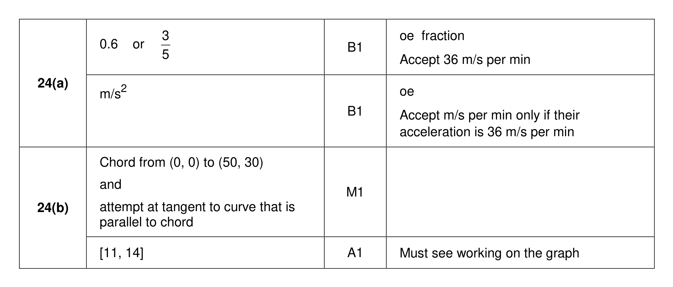 Mark scheme for Q24