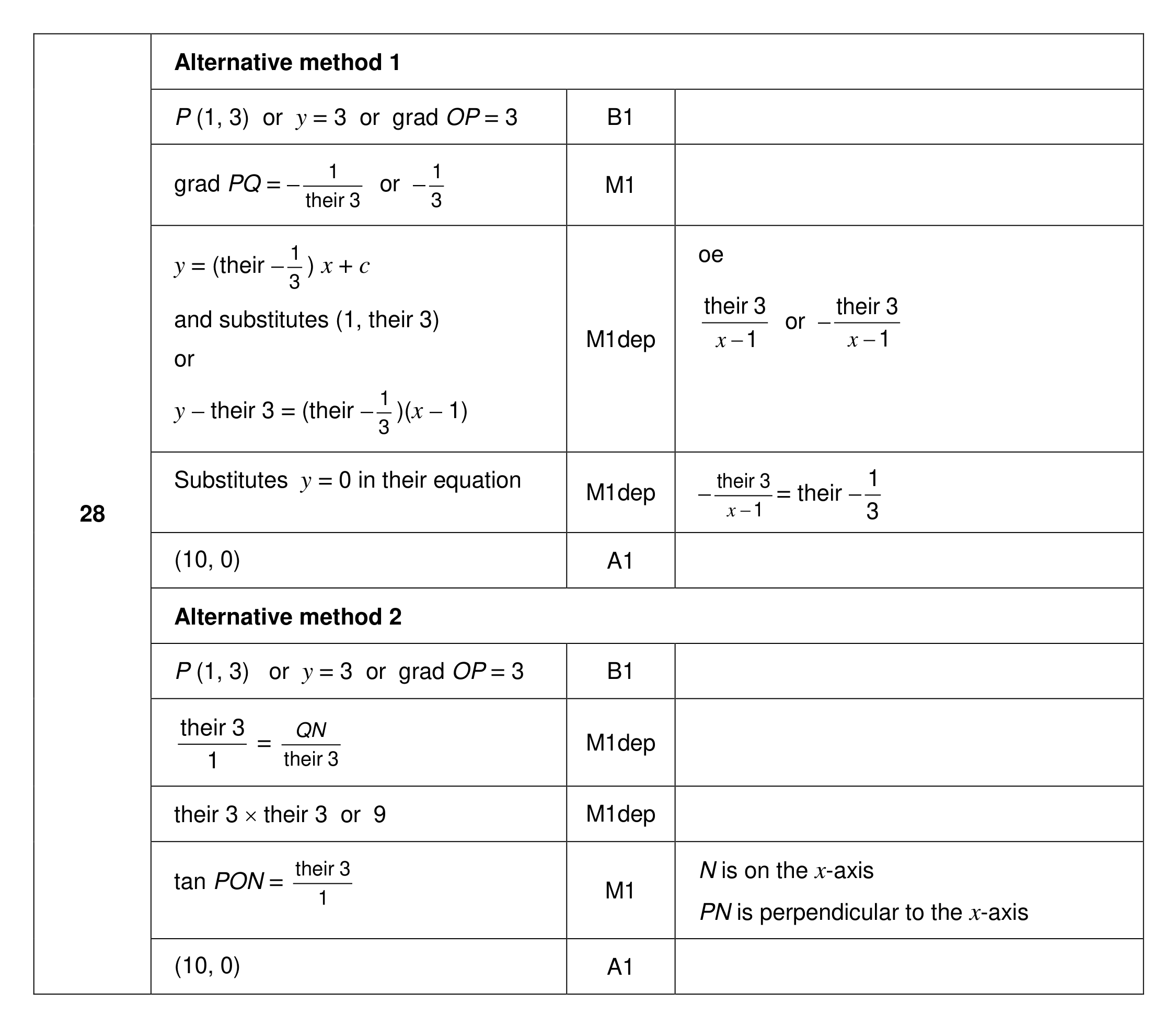 Mark scheme for Q28