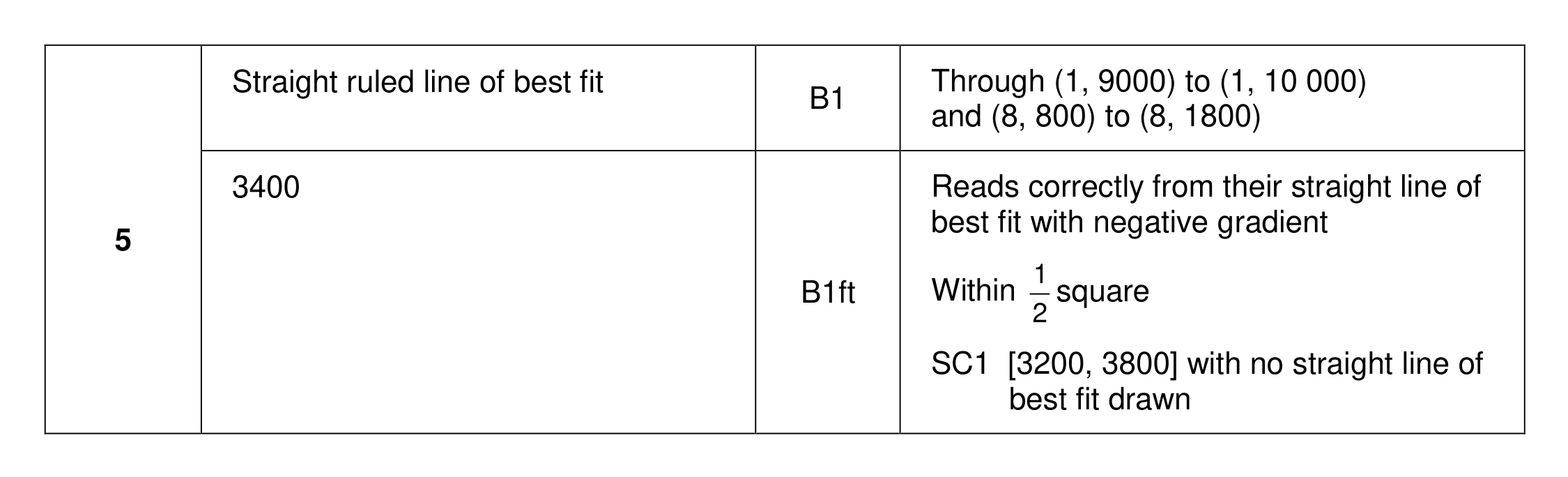 Mark scheme for Q5