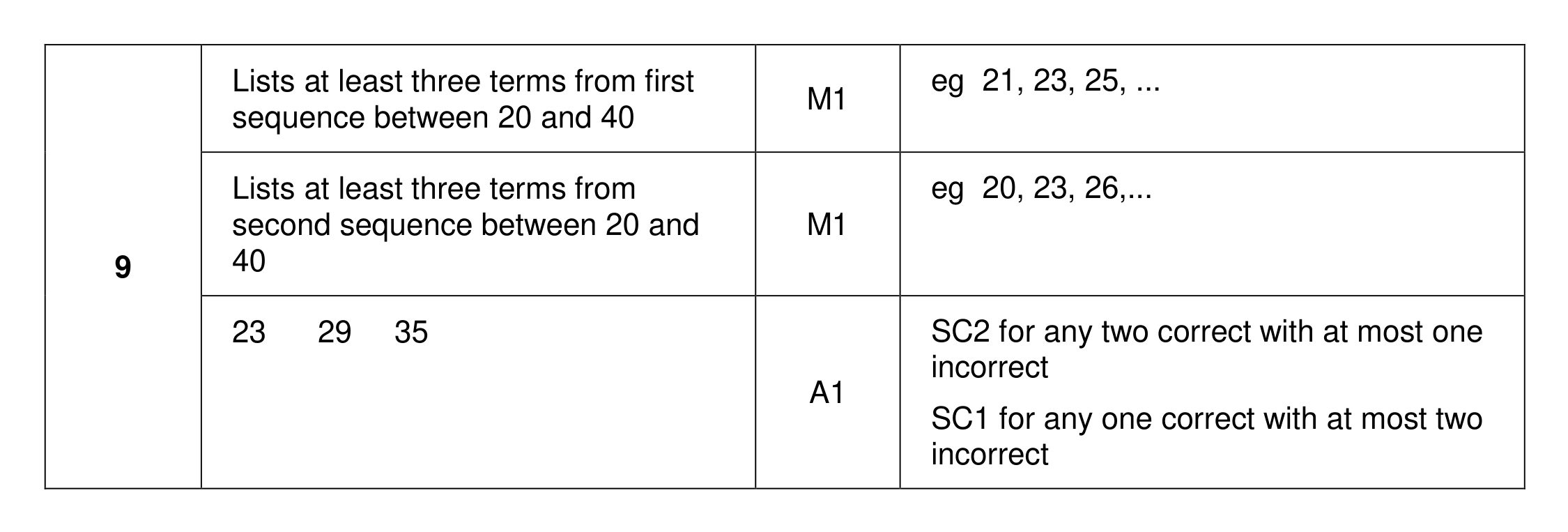 Mark scheme for Q9