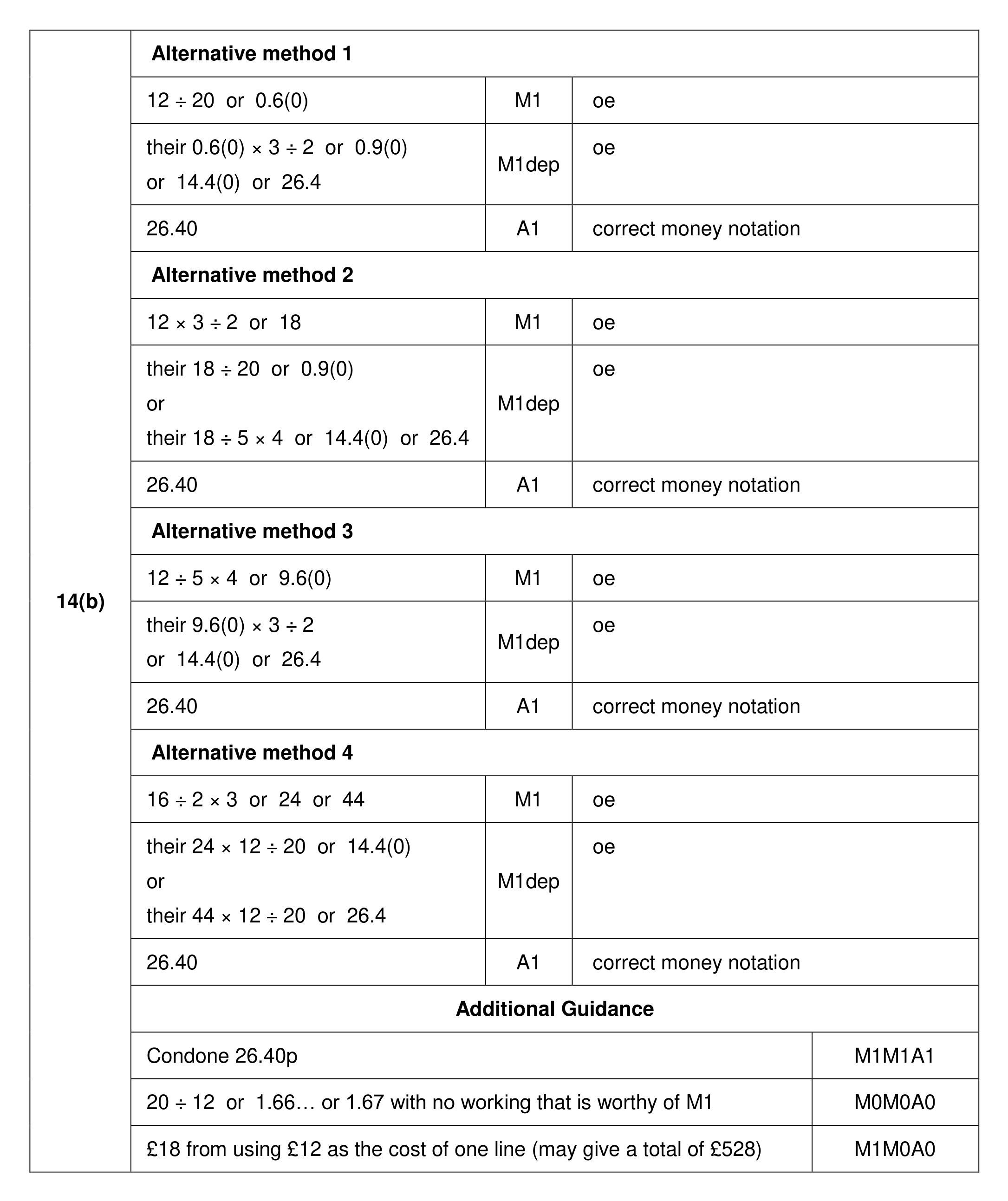 Mark scheme for Q14 (part 2 of 2)
