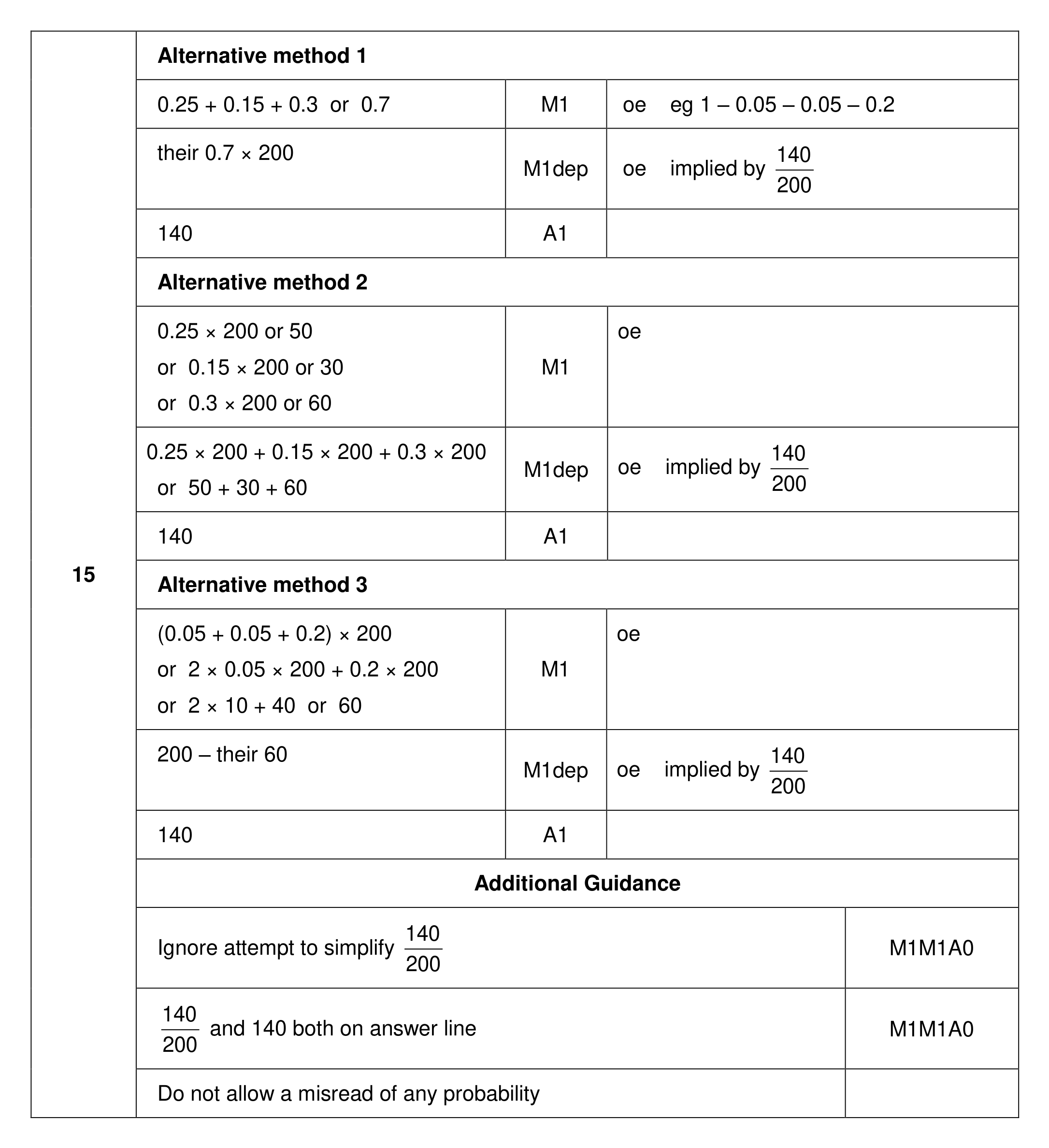 Mark scheme for Q15