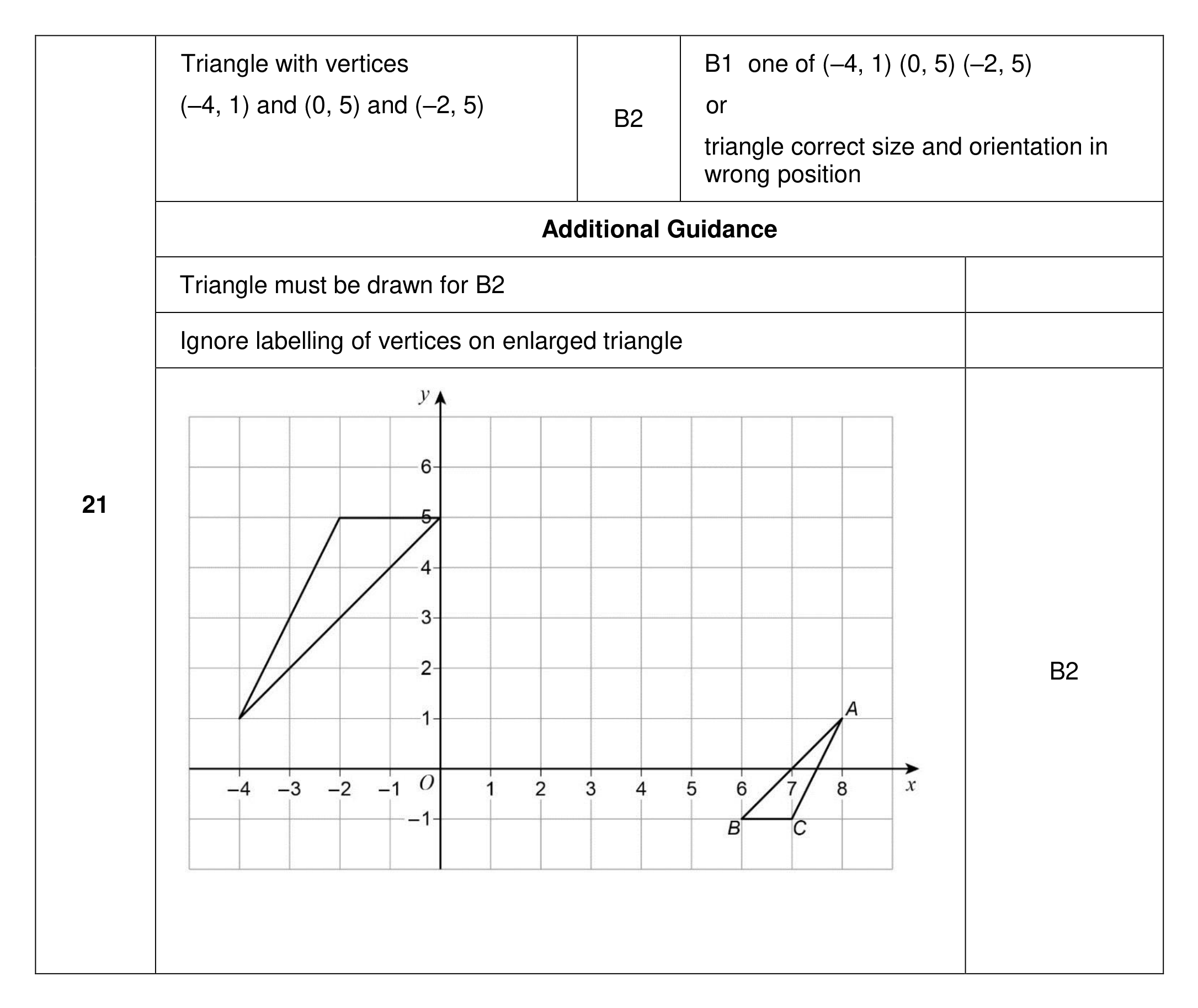 Mark scheme for Q21