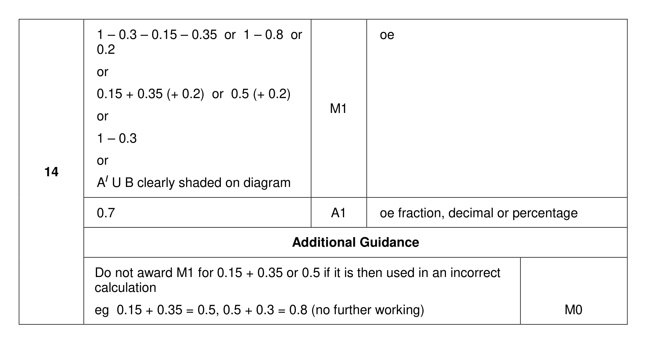 Mark scheme for Q14