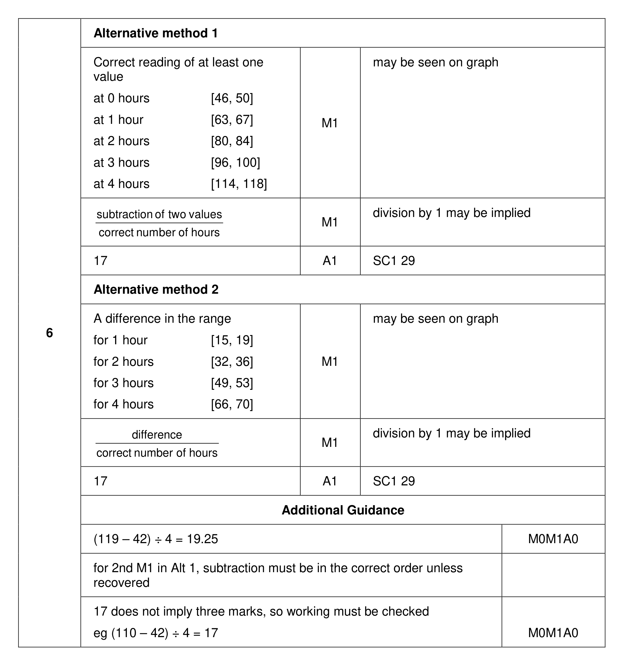 Mark scheme for Q6