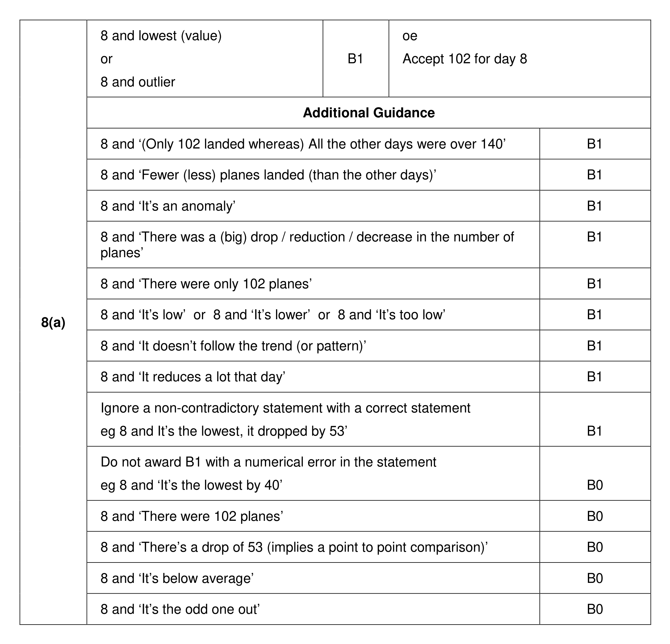 Mark scheme for Q8 (part 1 of 3)