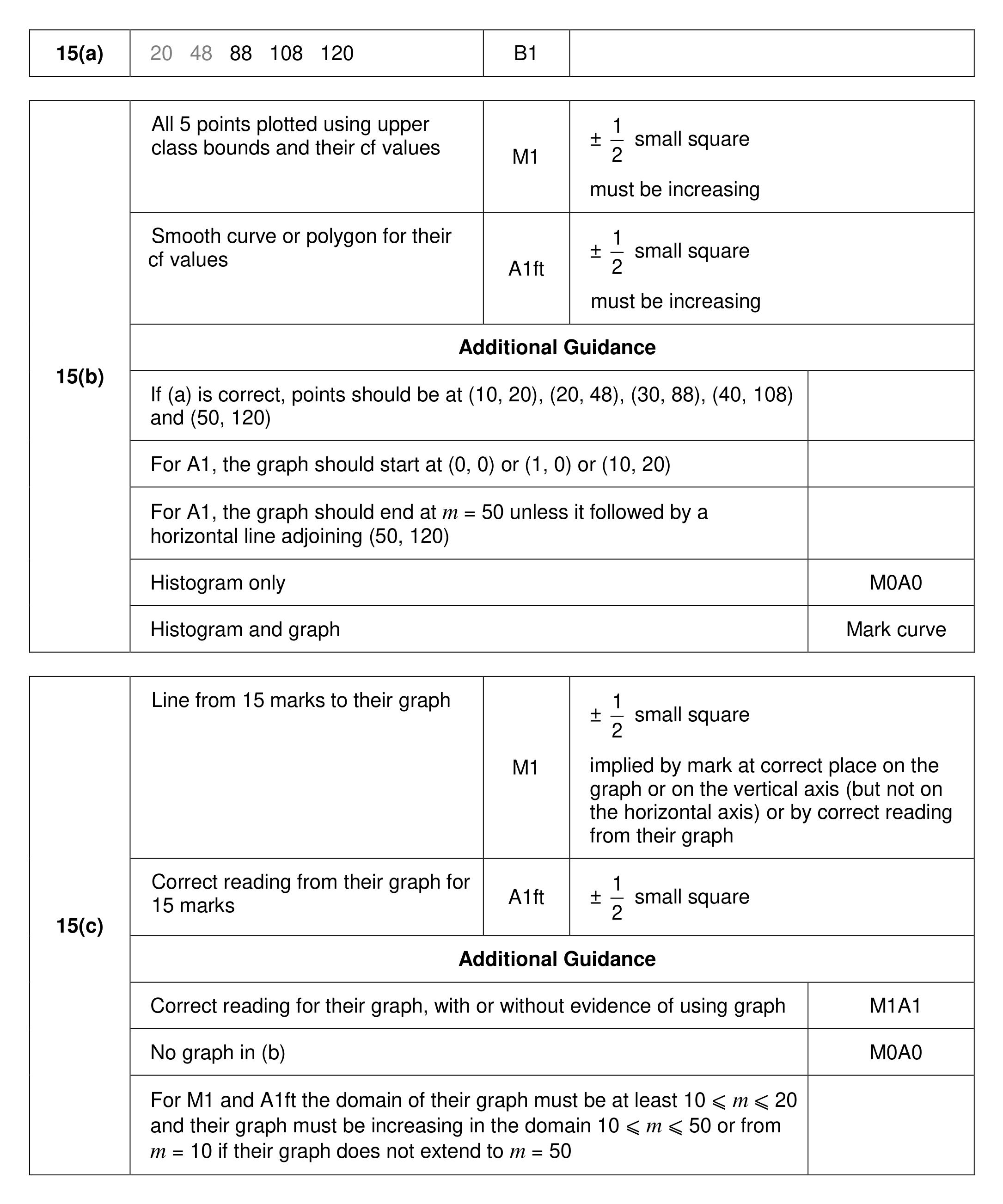 Mark scheme for Q15