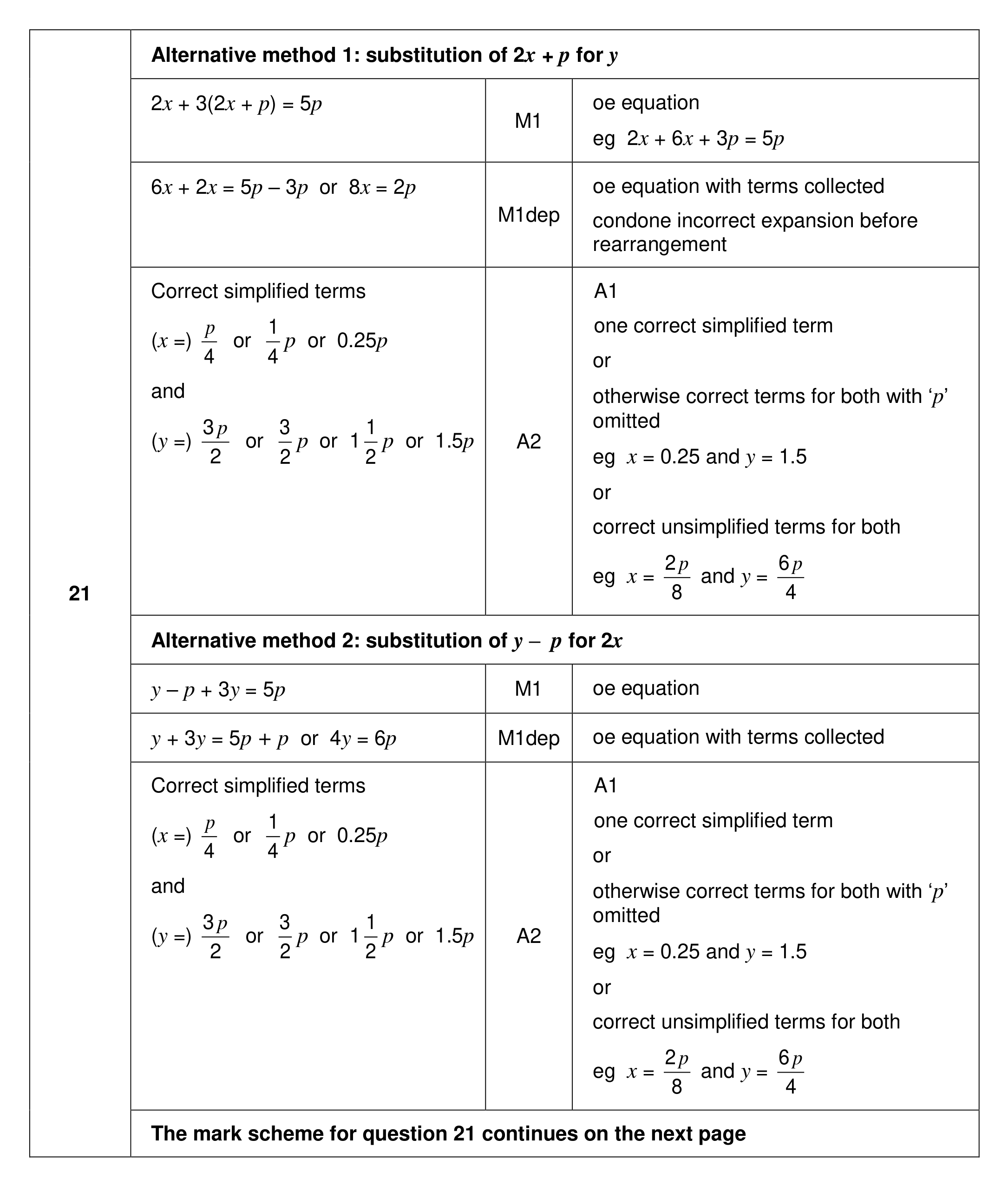 Mark scheme for Q21 (part 1 of 2)