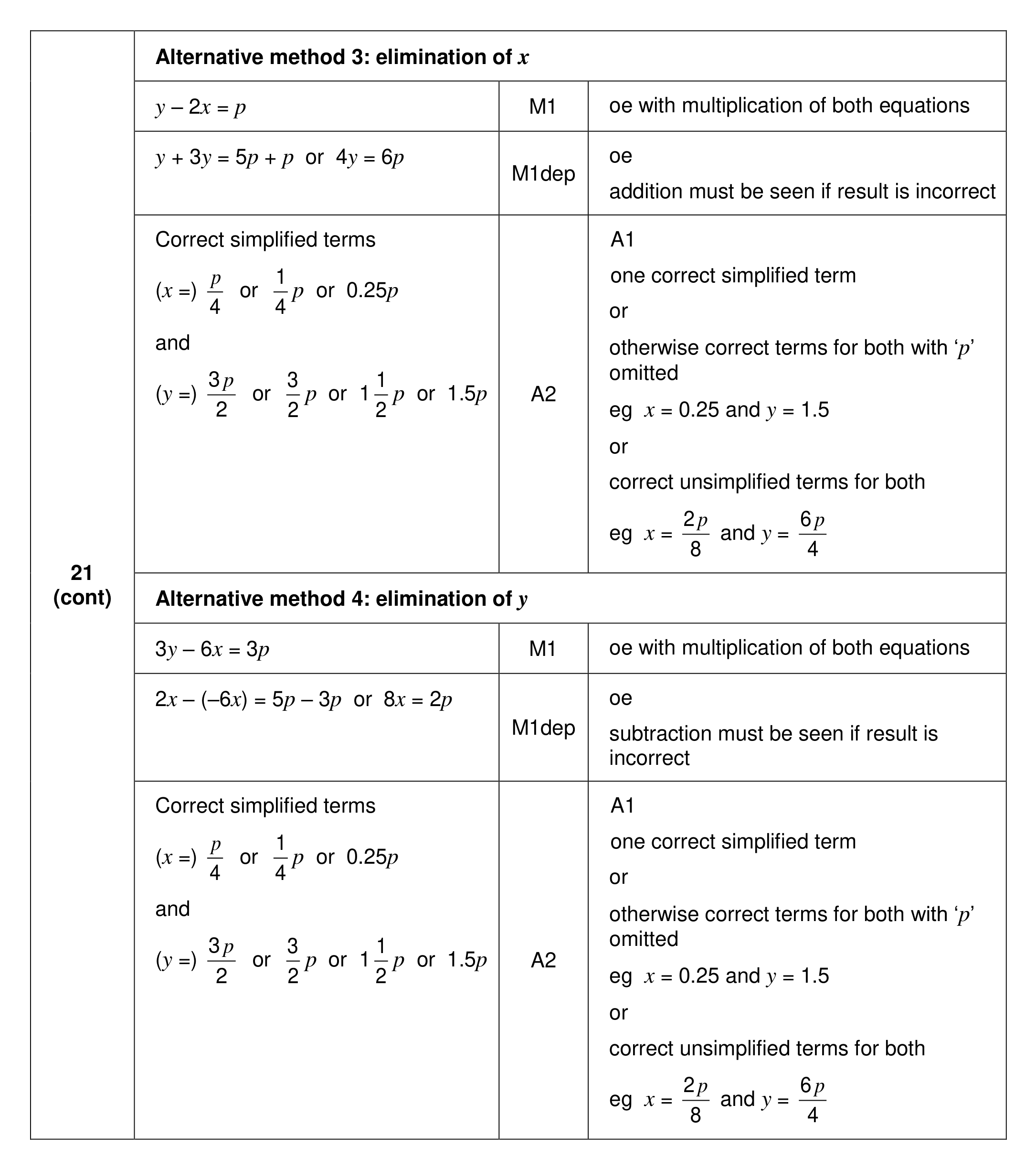 Mark scheme for Q21 (part 2 of 2)