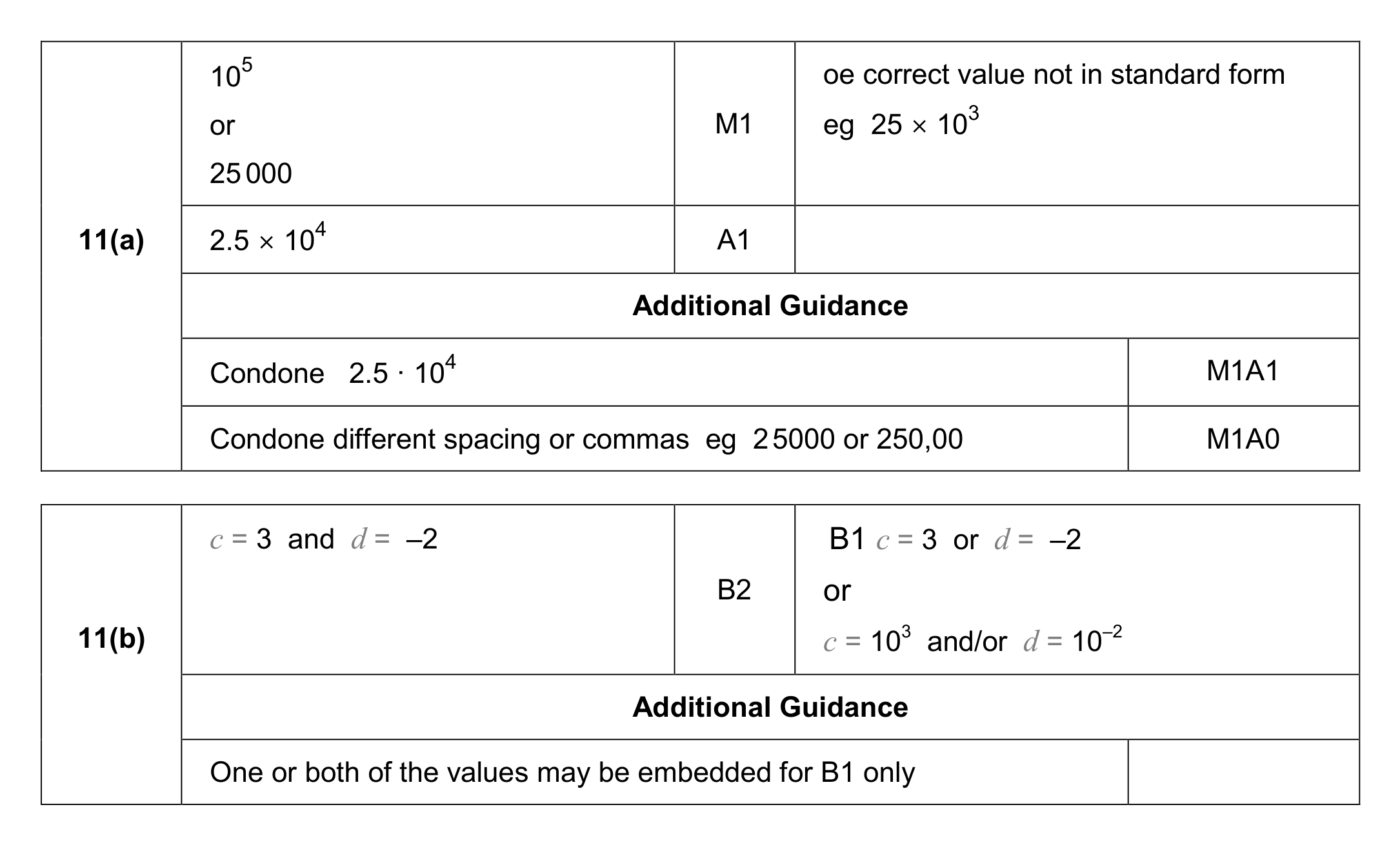 Mark scheme for Q11