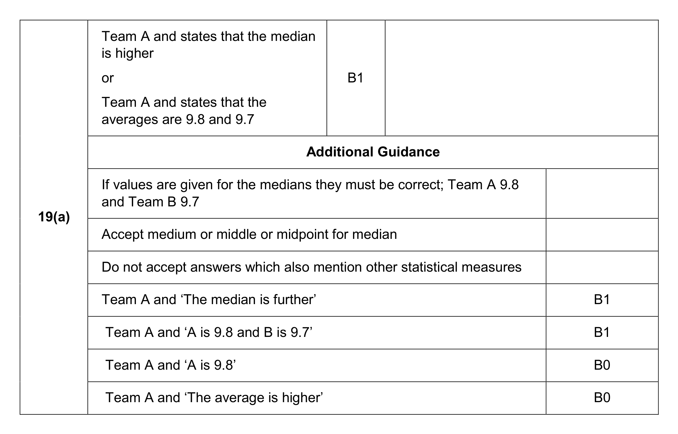 Mark scheme for Q19 (part 1 of 2)