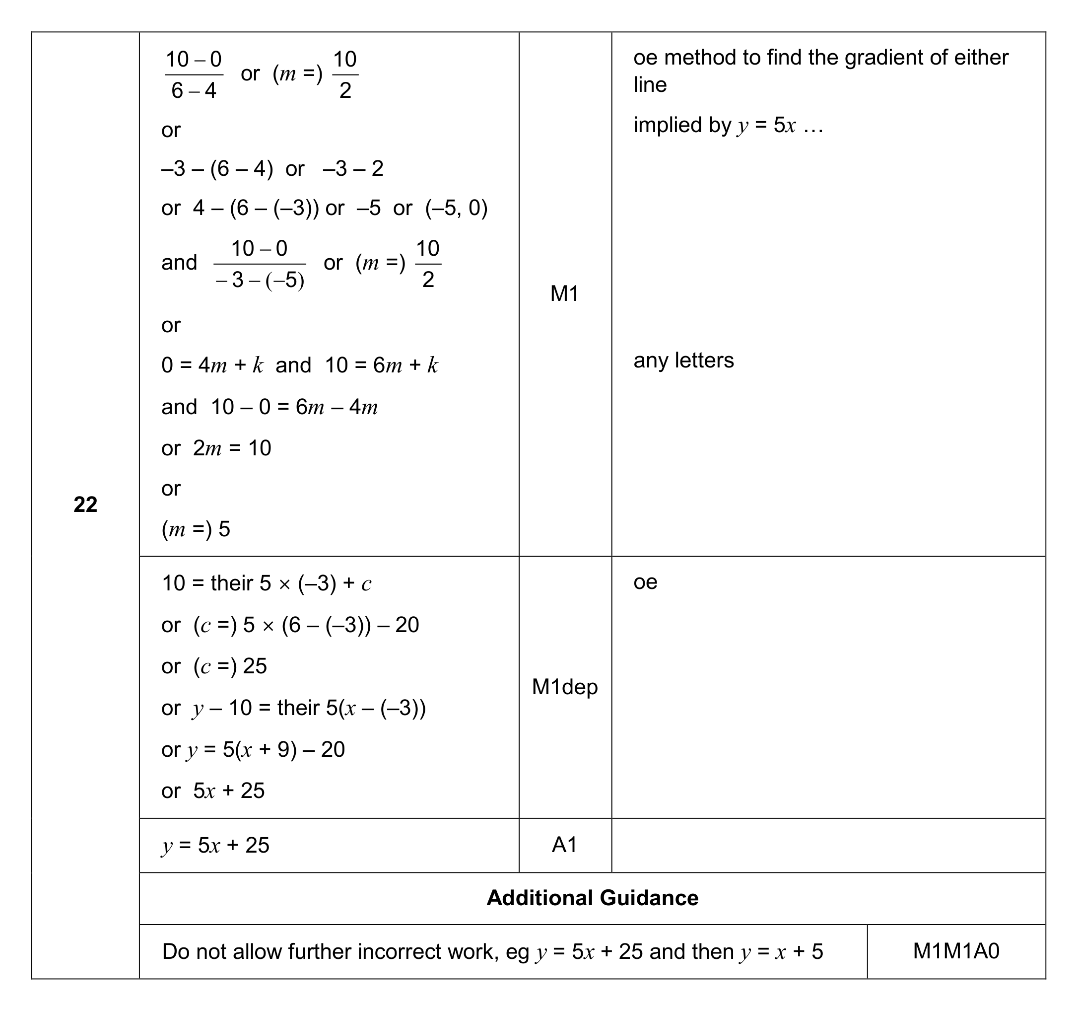Mark scheme for Q22
