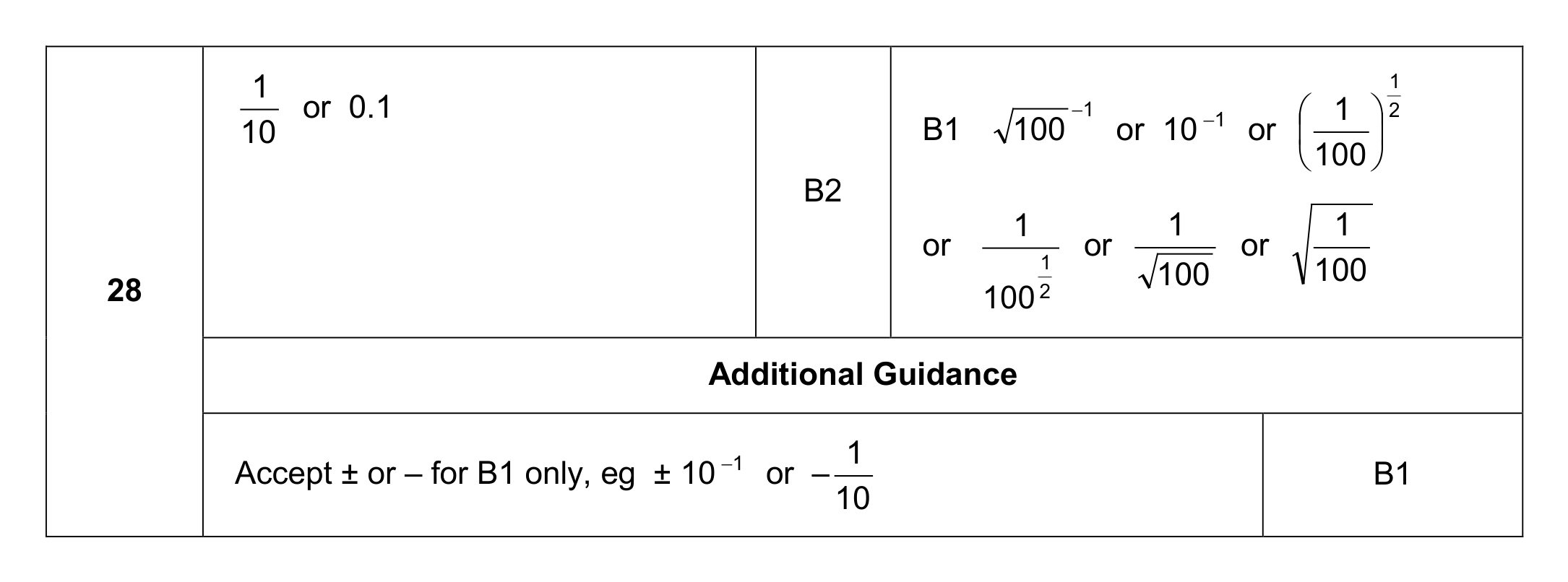 Mark scheme for Q28