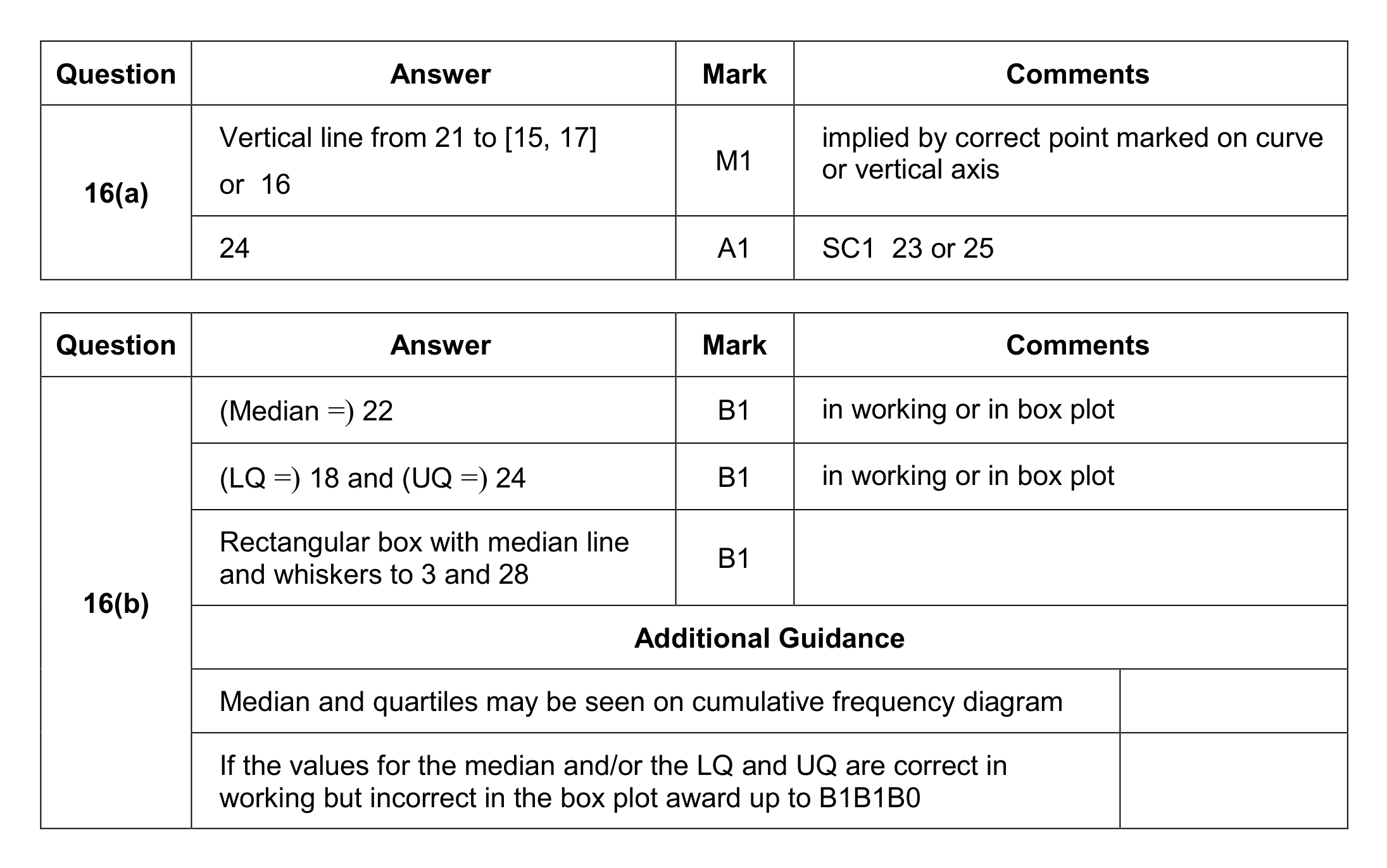 Mark scheme for Q16