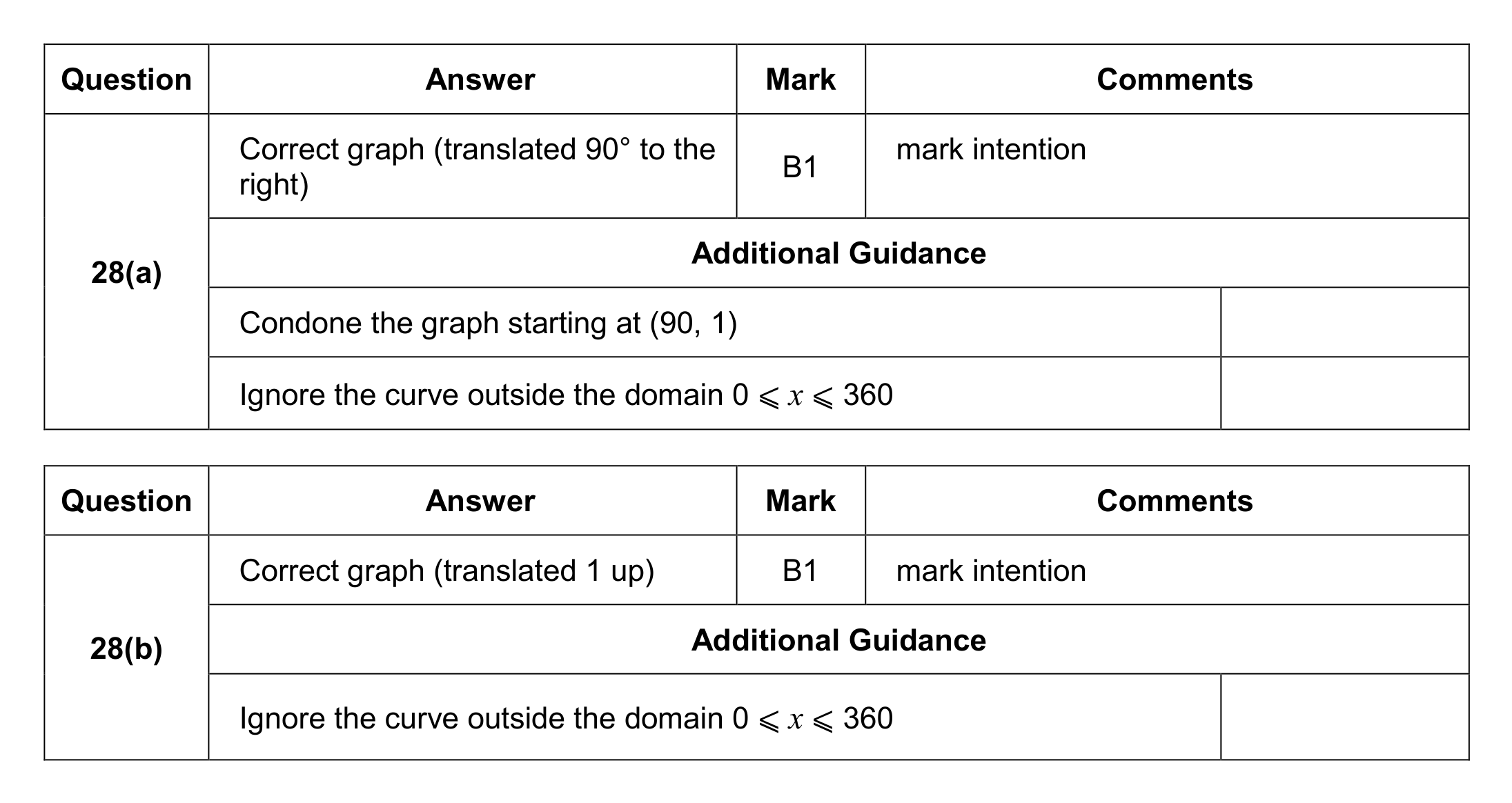 Mark scheme for Q28 (part 1 of 2)