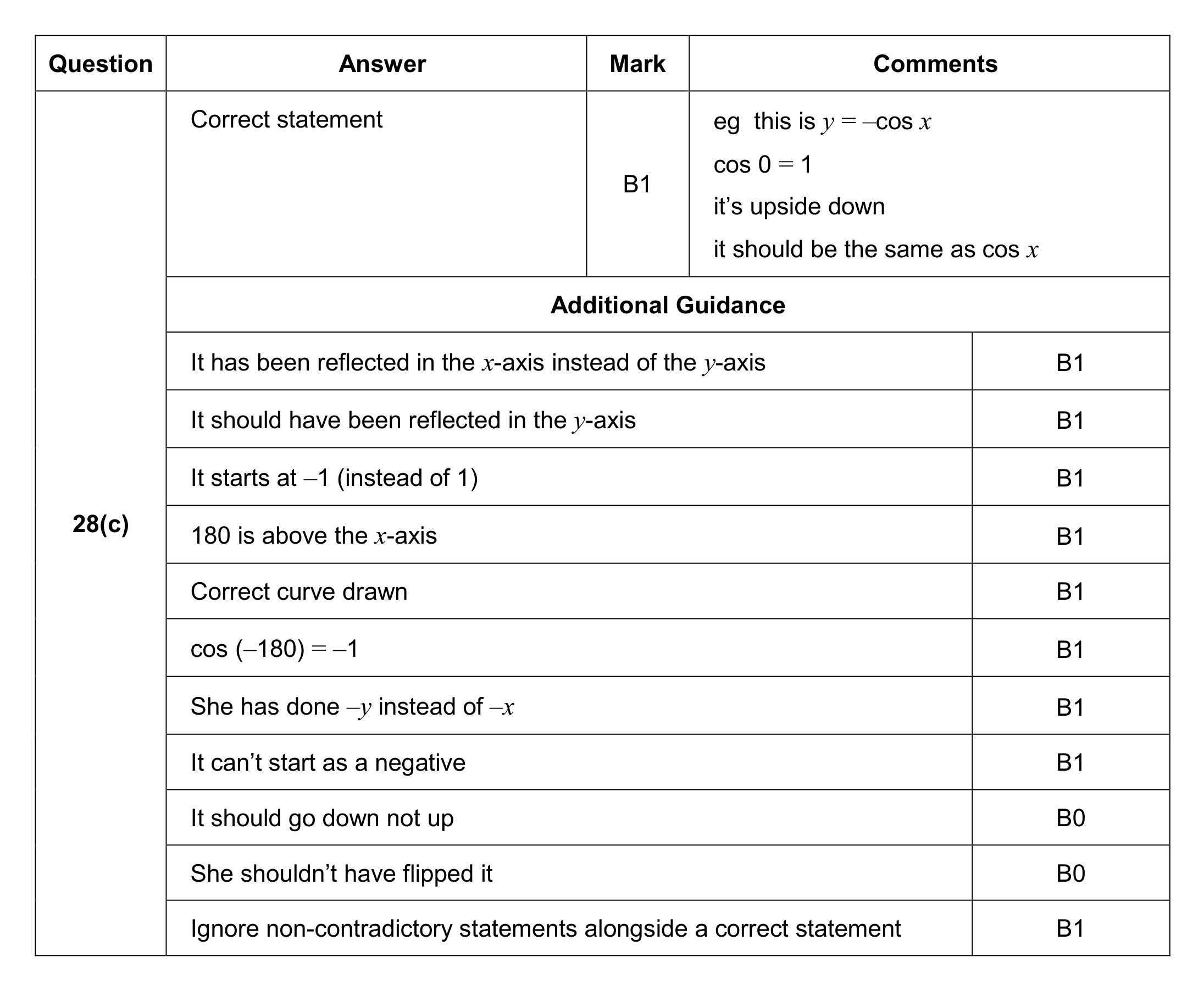 Mark scheme for Q28 (part 2 of 2)