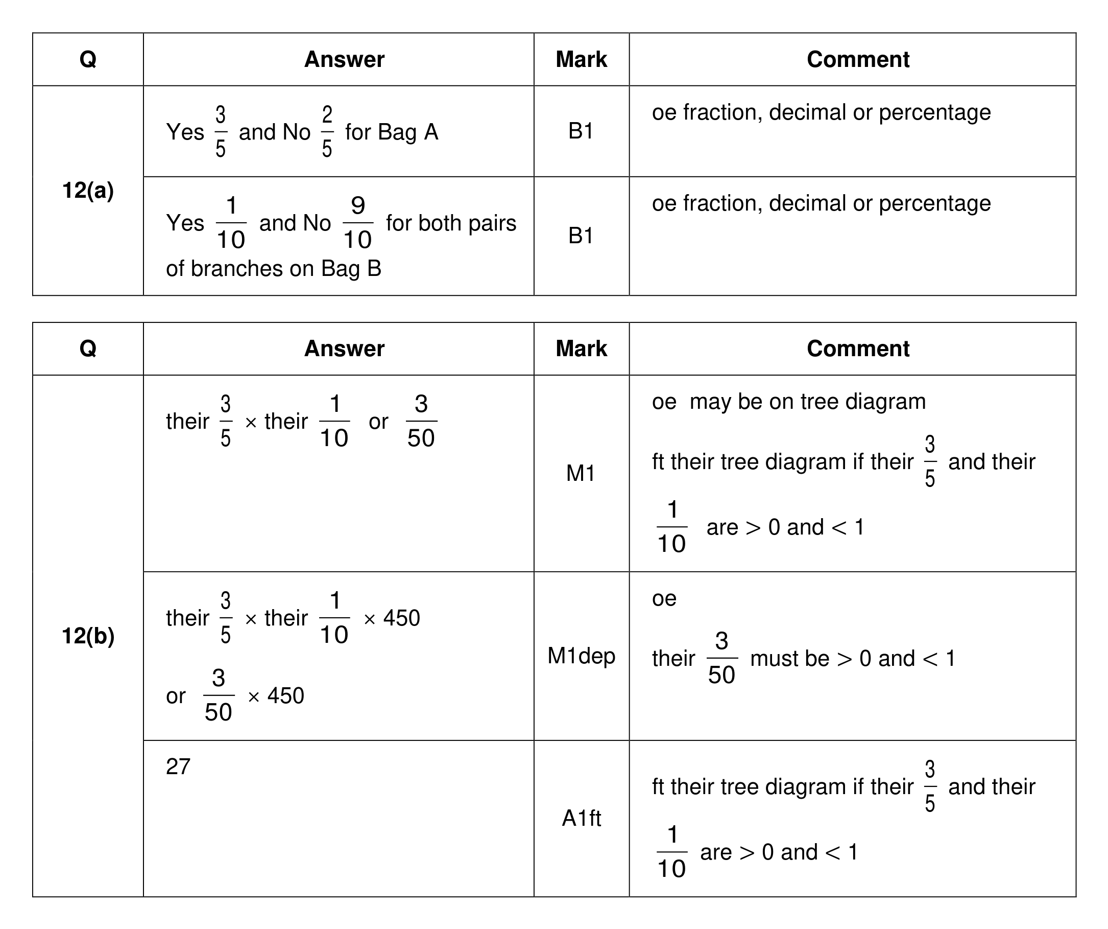 Mark scheme for Q12 (part 1 of 2)