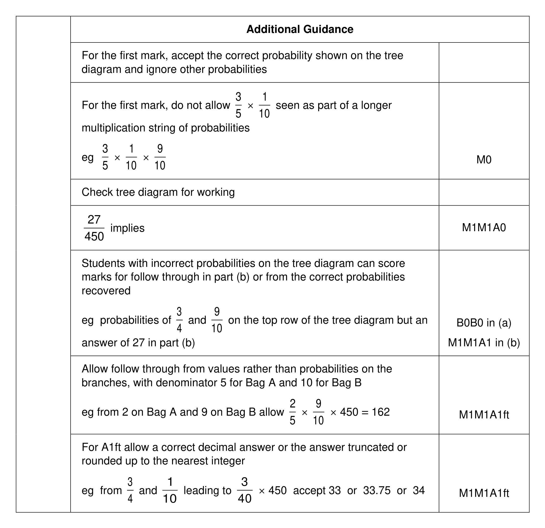 Mark scheme for Q12 (part 2 of 2)