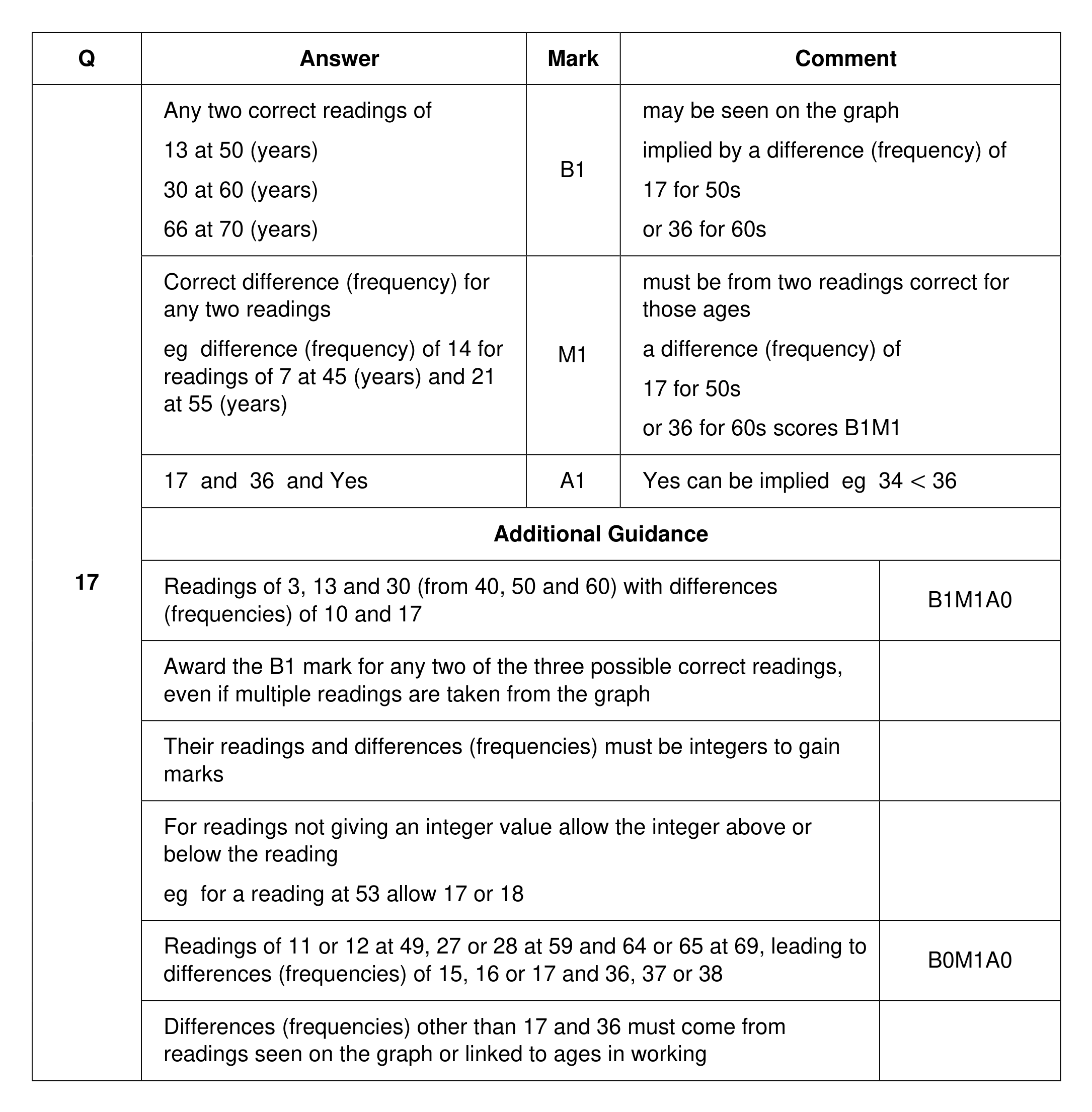 Mark scheme for Q17