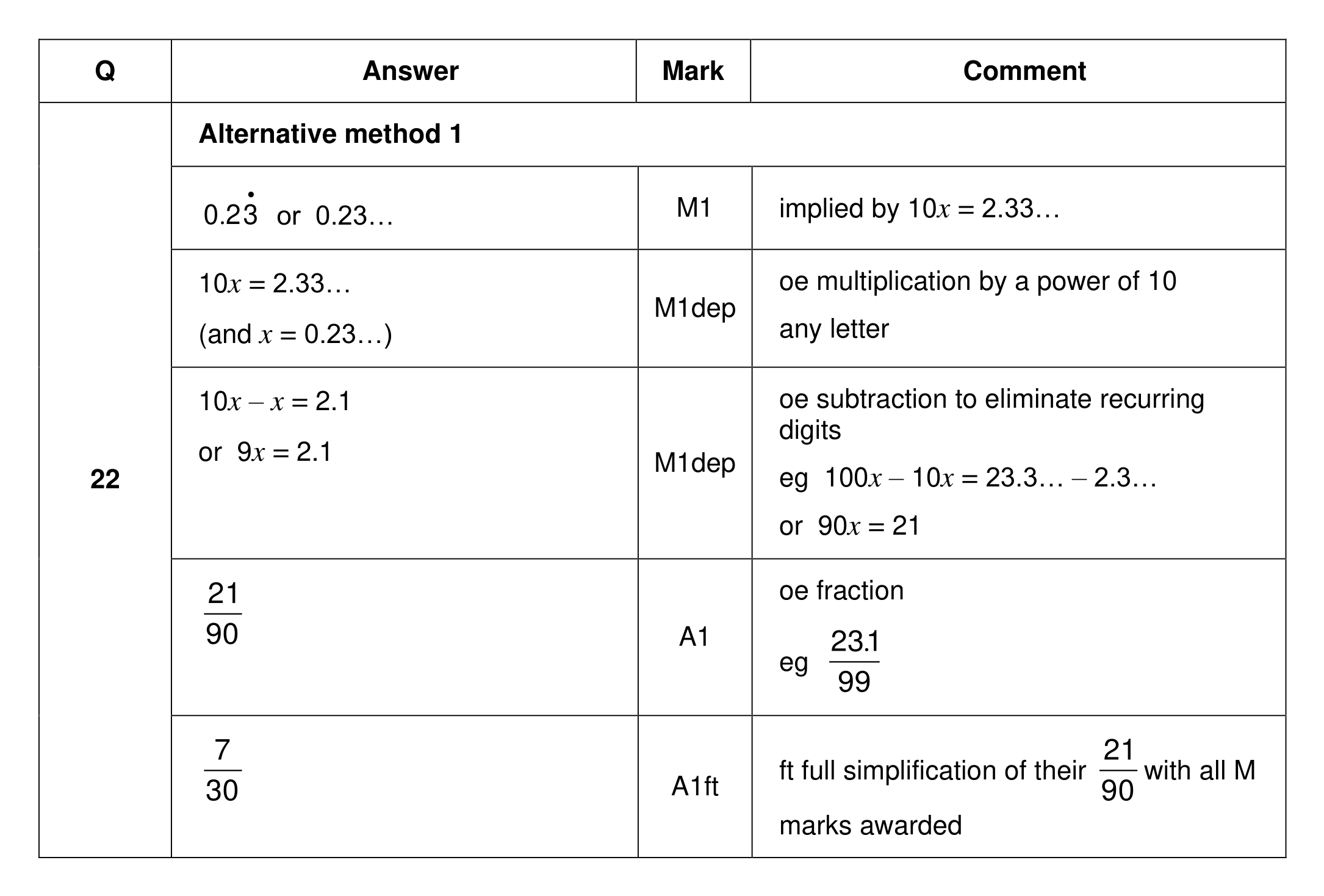Mark scheme for Q22 (part 1 of 4)