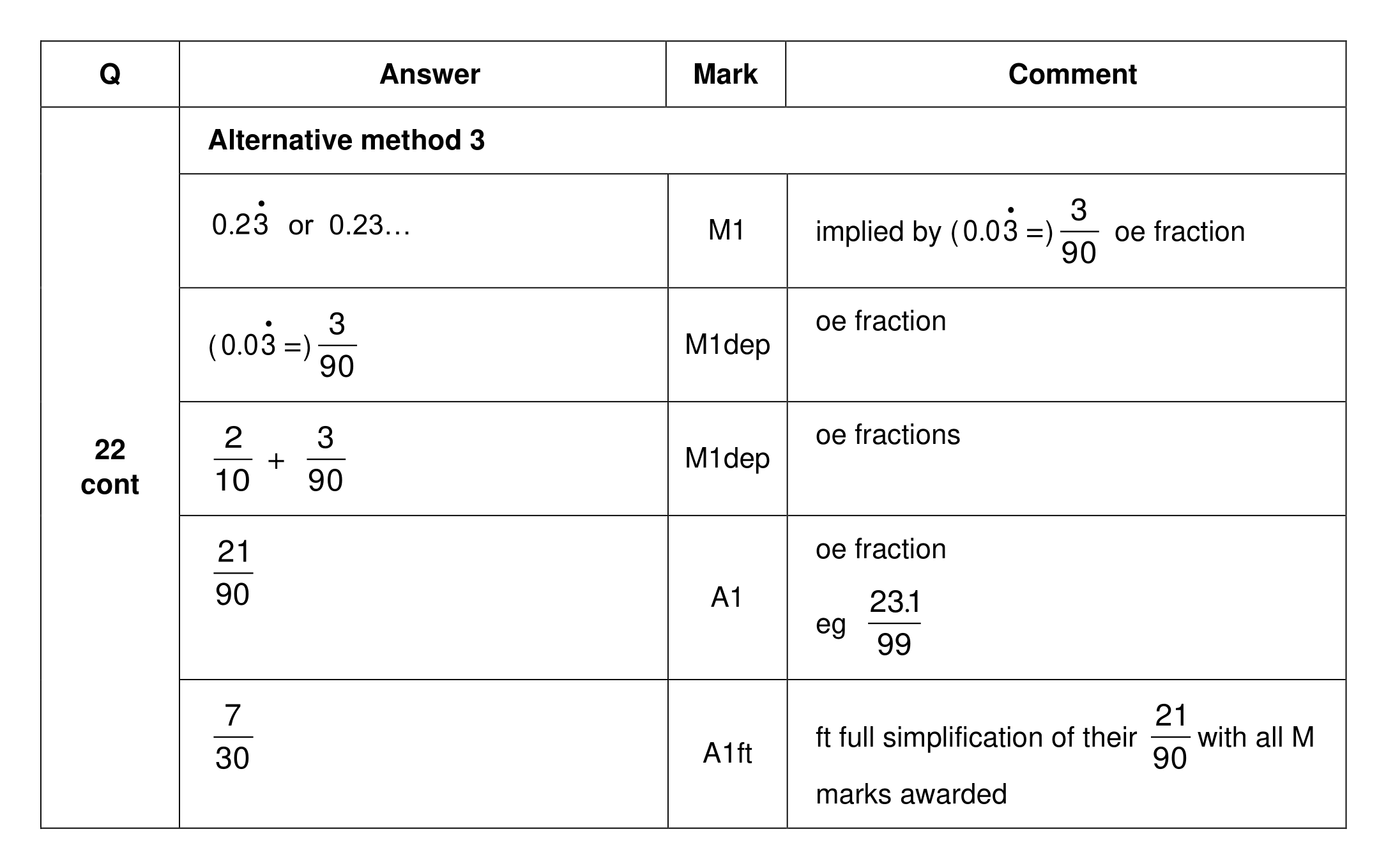 Mark scheme for Q22 (part 3 of 4)