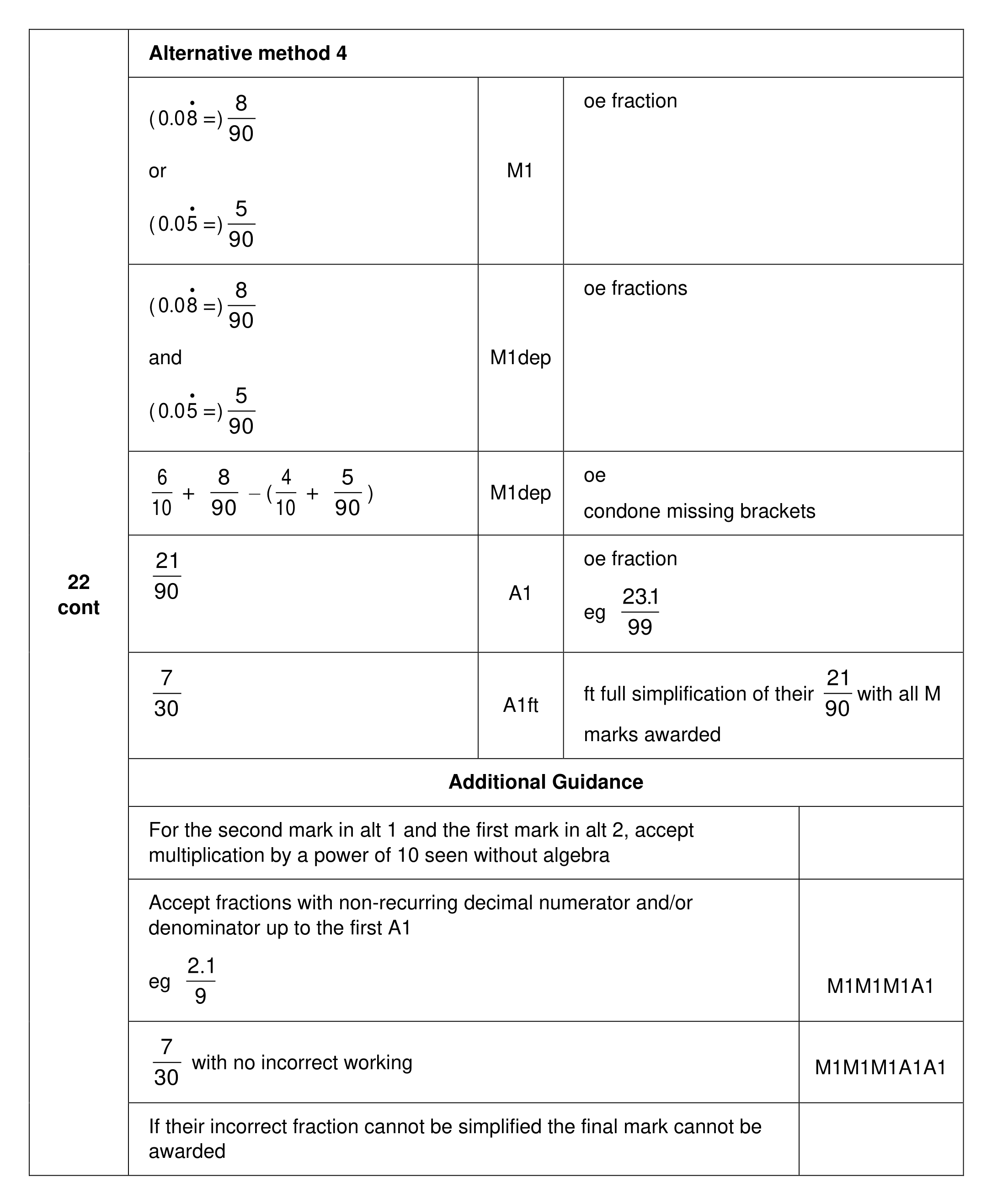 Mark scheme for Q22 (part 4 of 4)