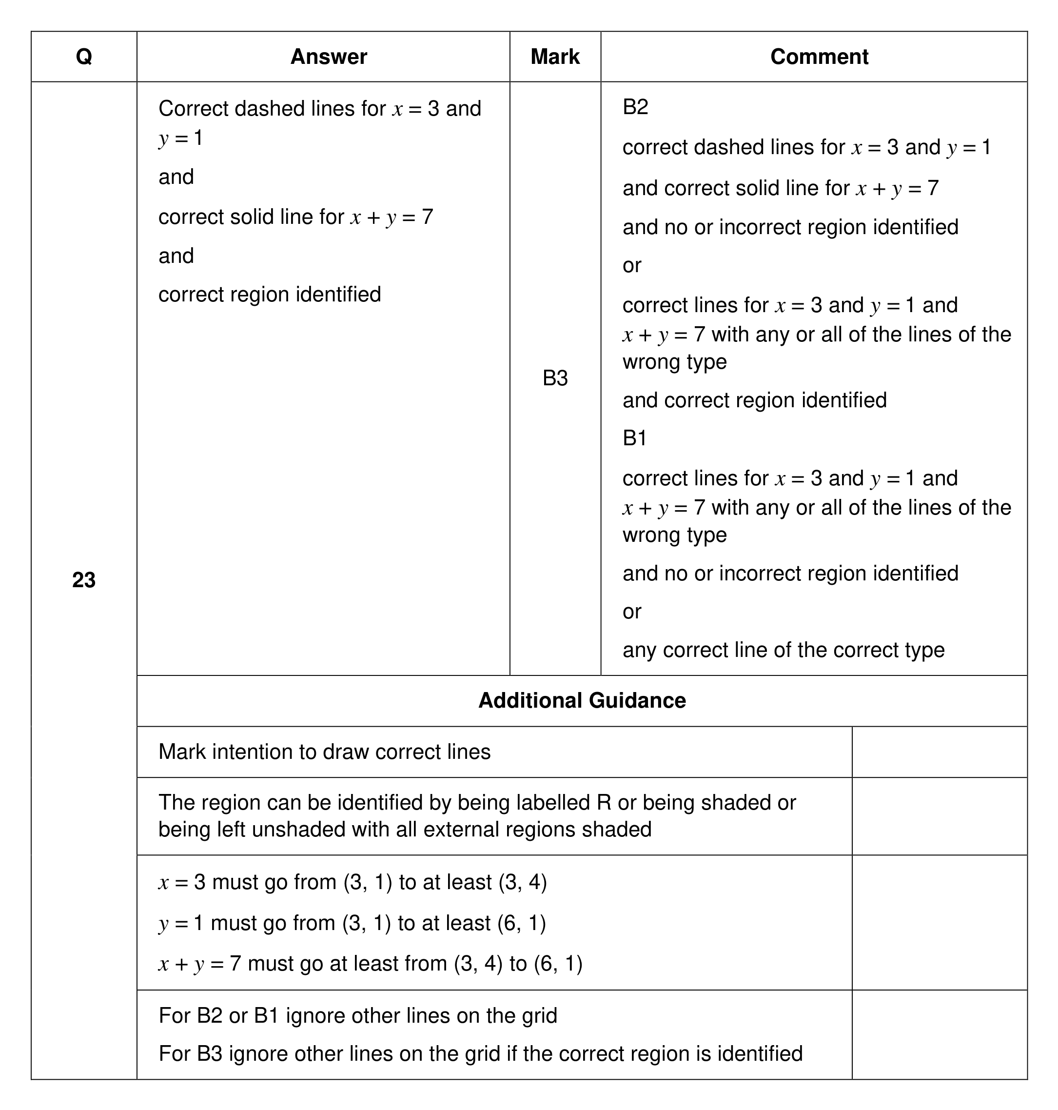 Mark scheme for Q23