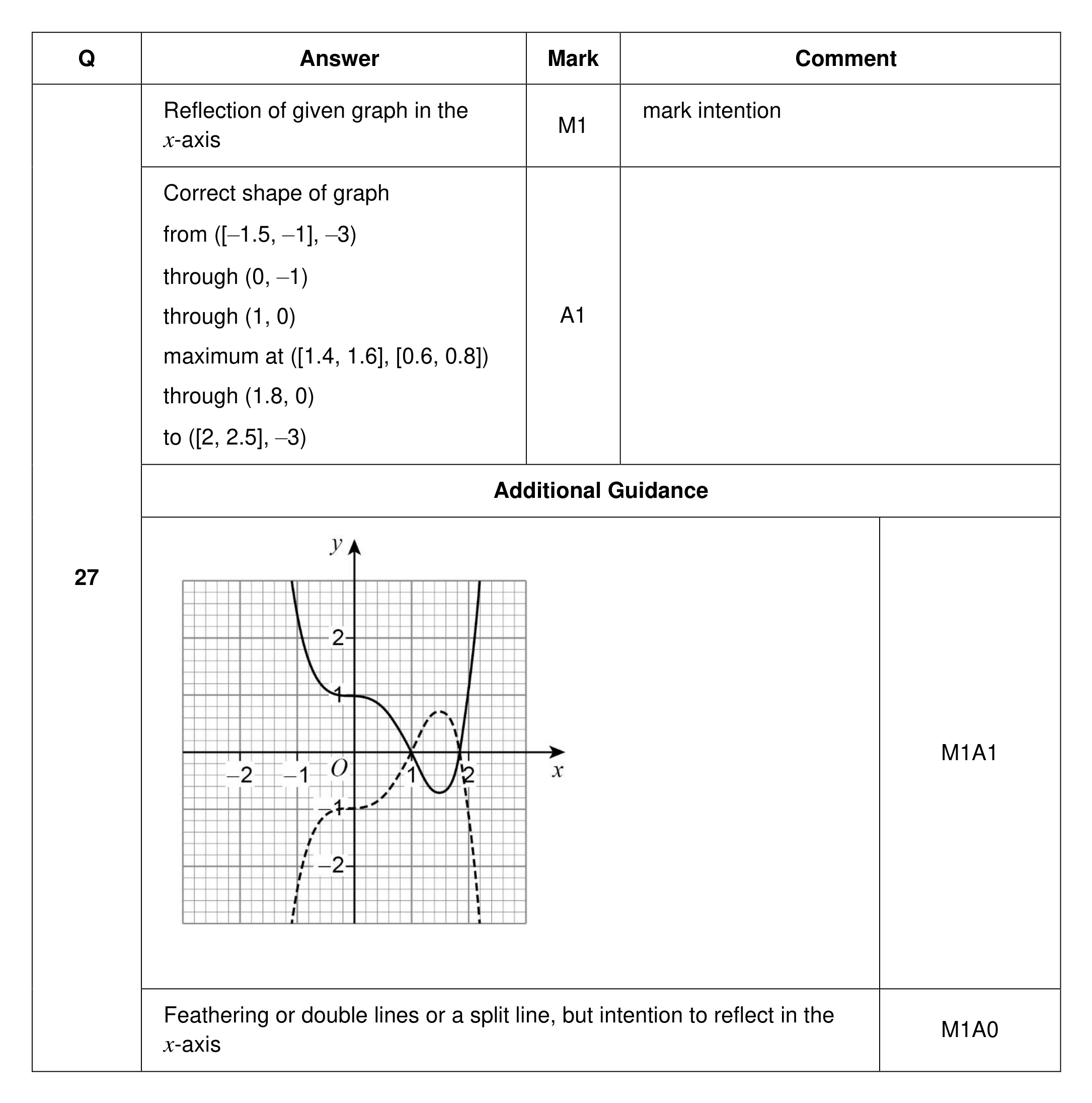 Mark scheme for Q27