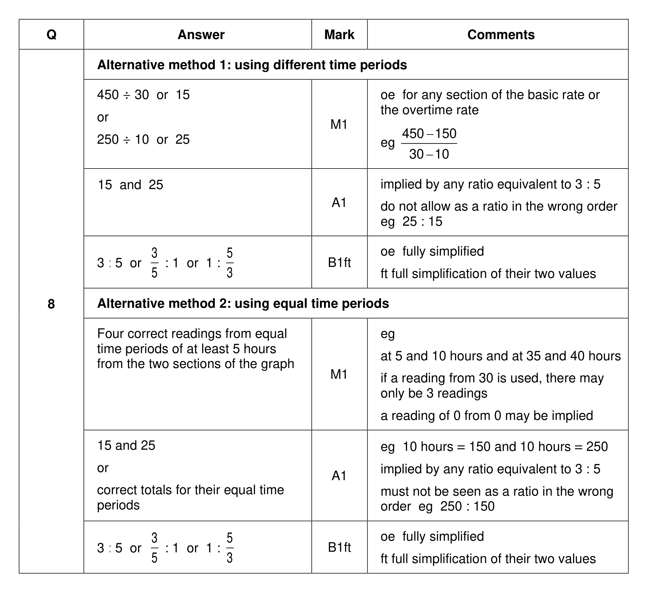 Mark scheme for Q8 (part 1 of 2)
