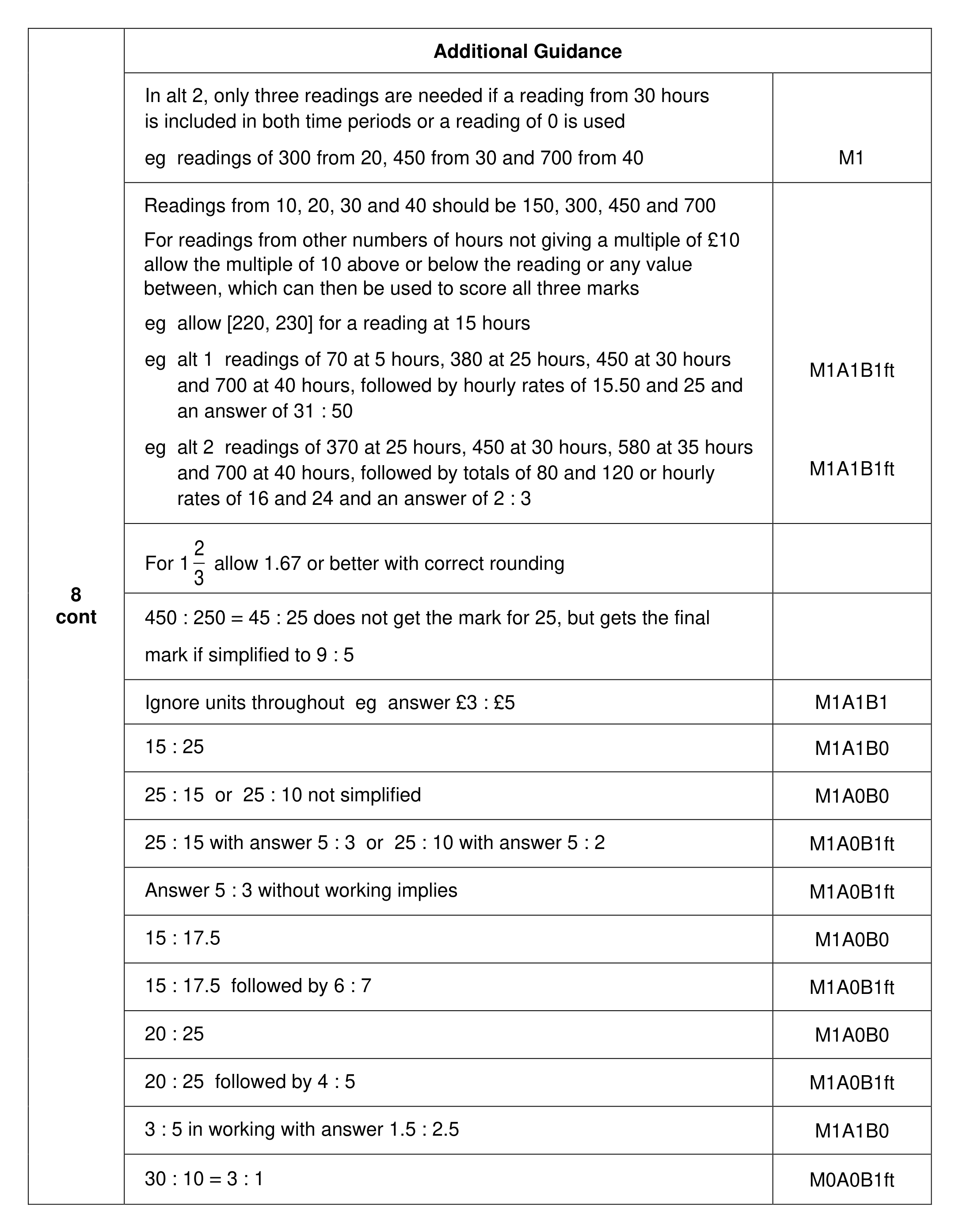 Mark scheme for Q8 (part 2 of 2)