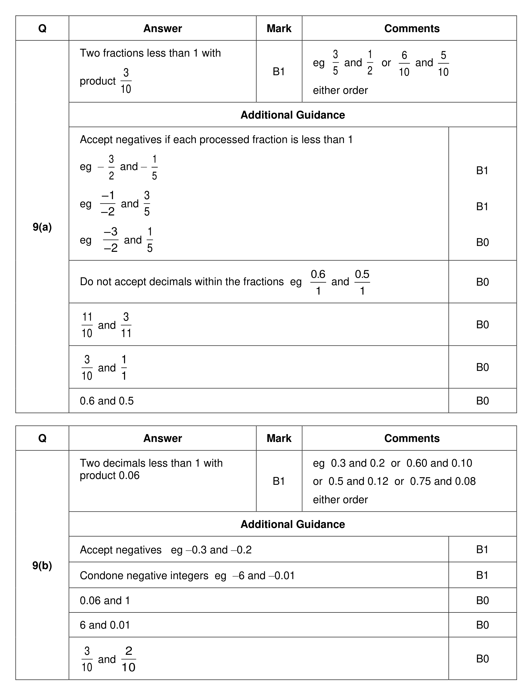 Mark scheme for Q9