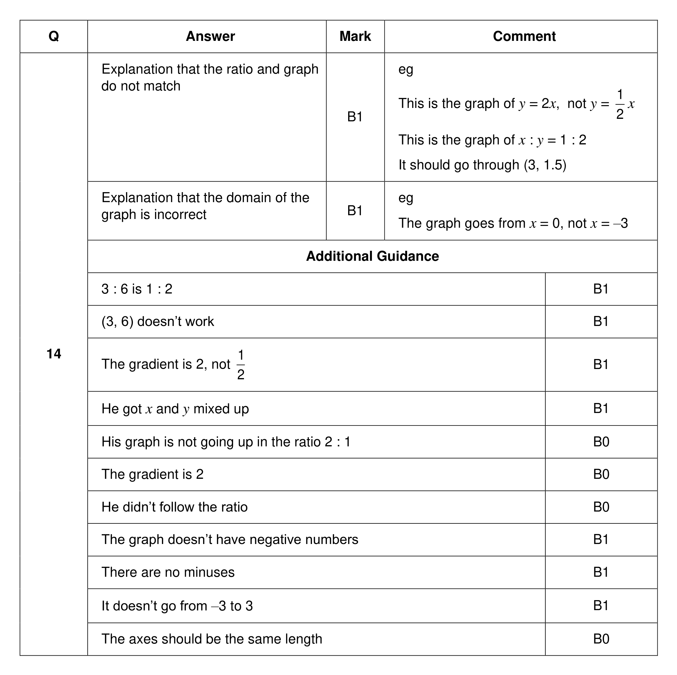 Mark scheme for Q14
