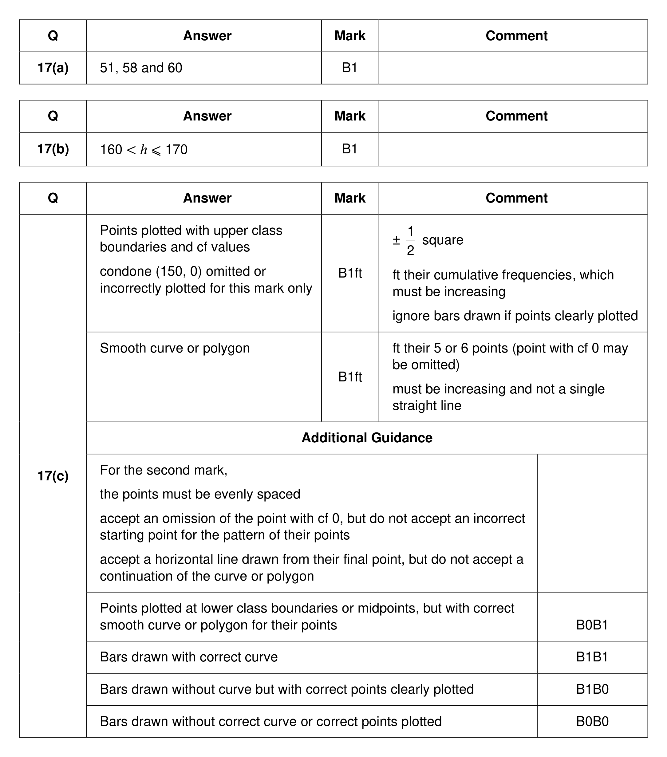 Mark scheme for Q17 (part 1 of 2)