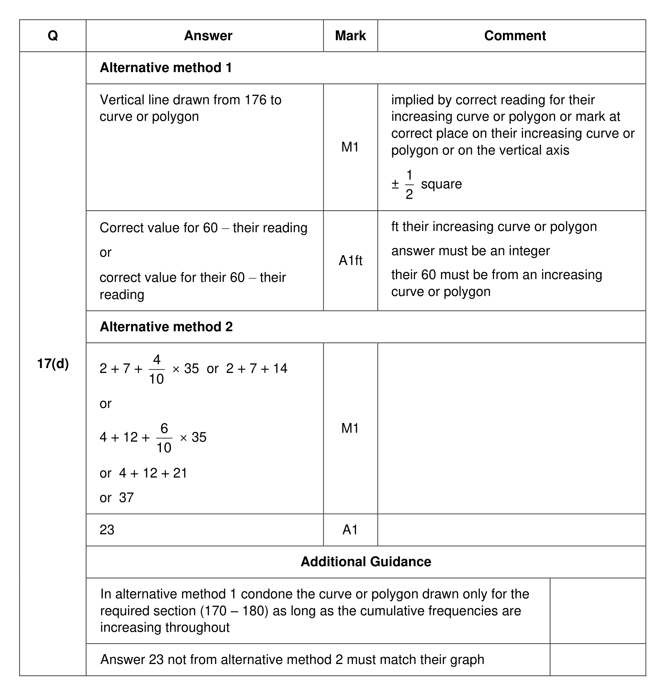 Mark scheme for Q17 (part 2 of 2)