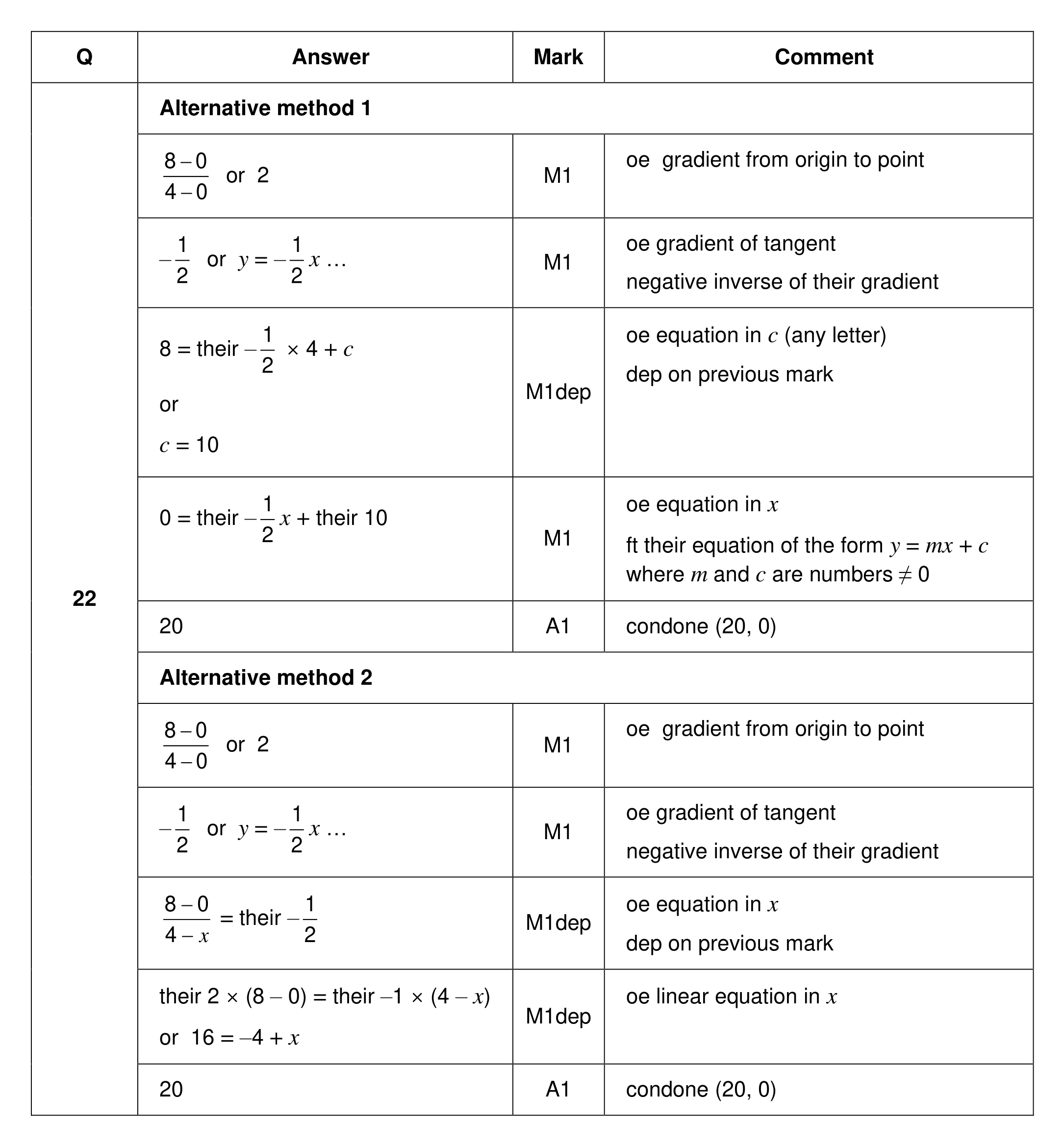Mark scheme for Q22 (part 1 of 2)