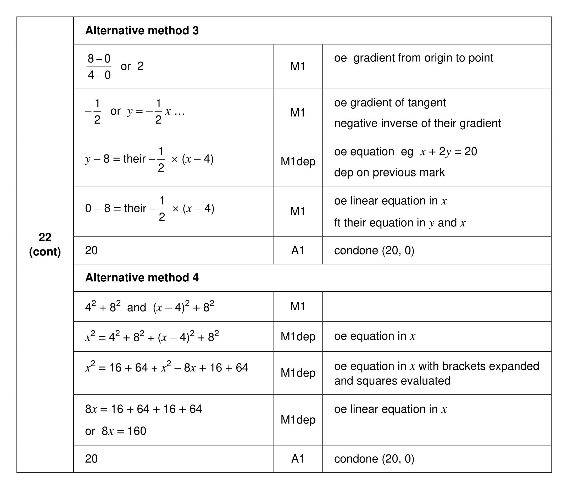 Mark scheme for Q22 (part 2 of 2)