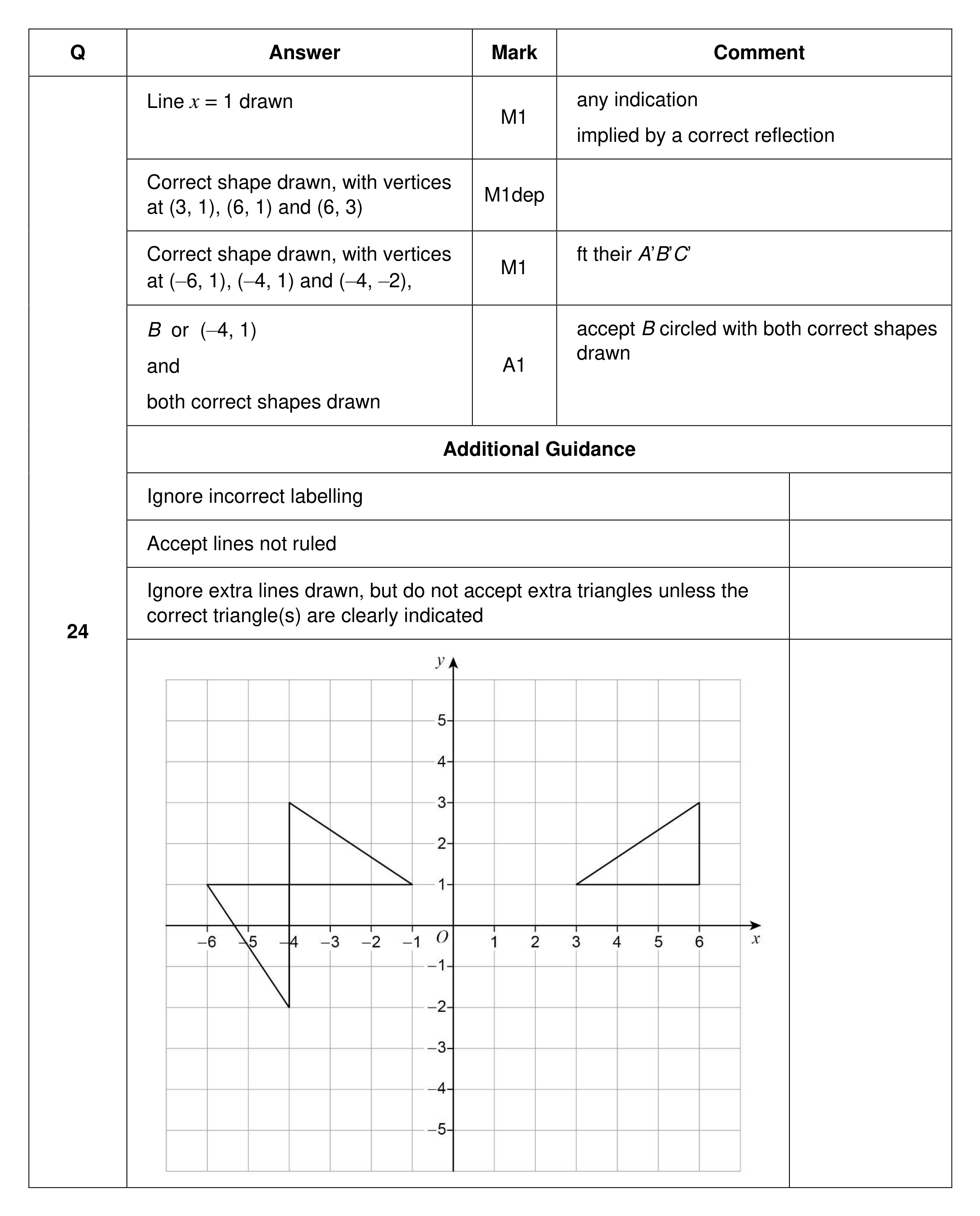 Mark scheme for Q24