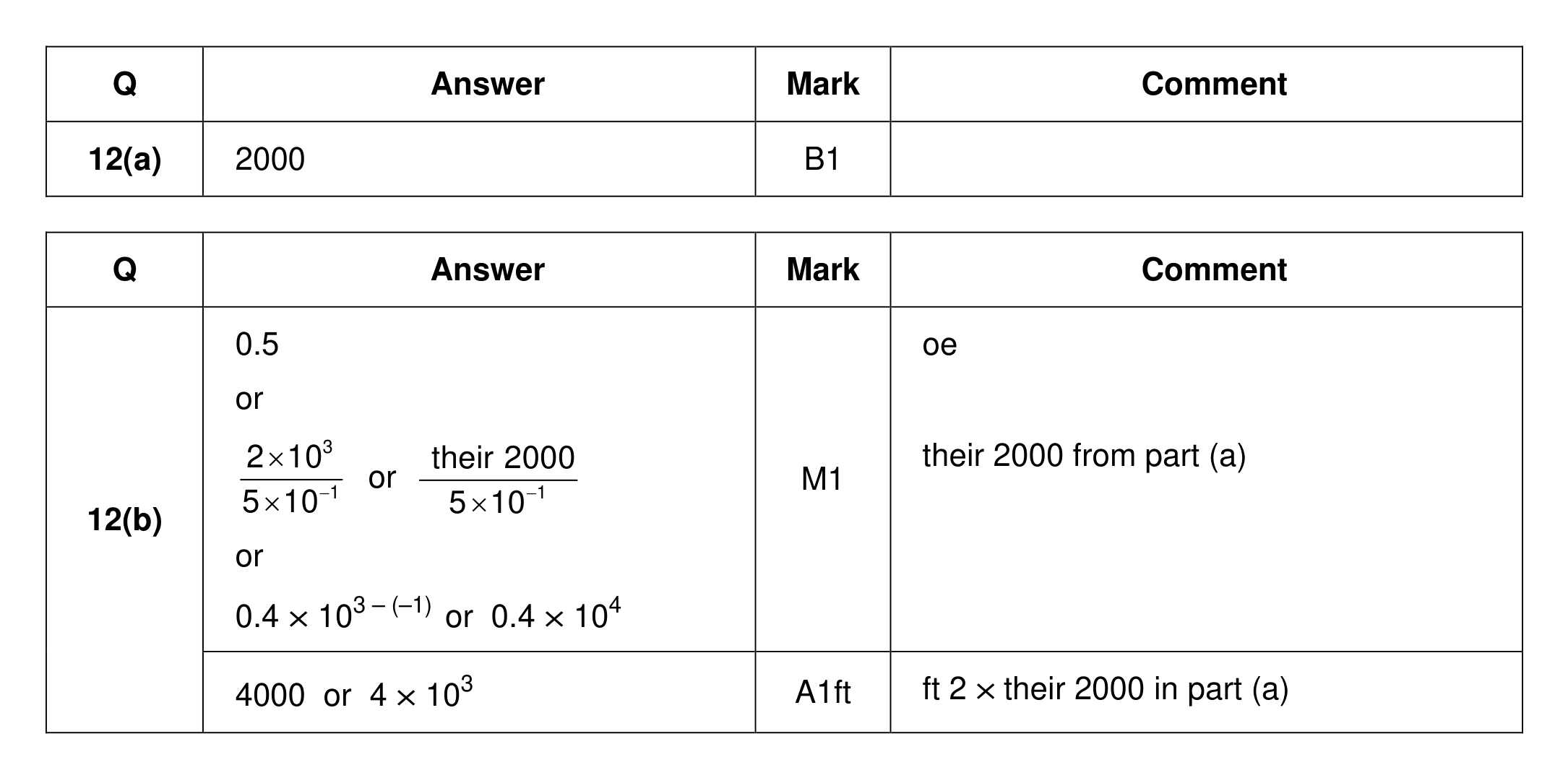 Mark scheme for Q12