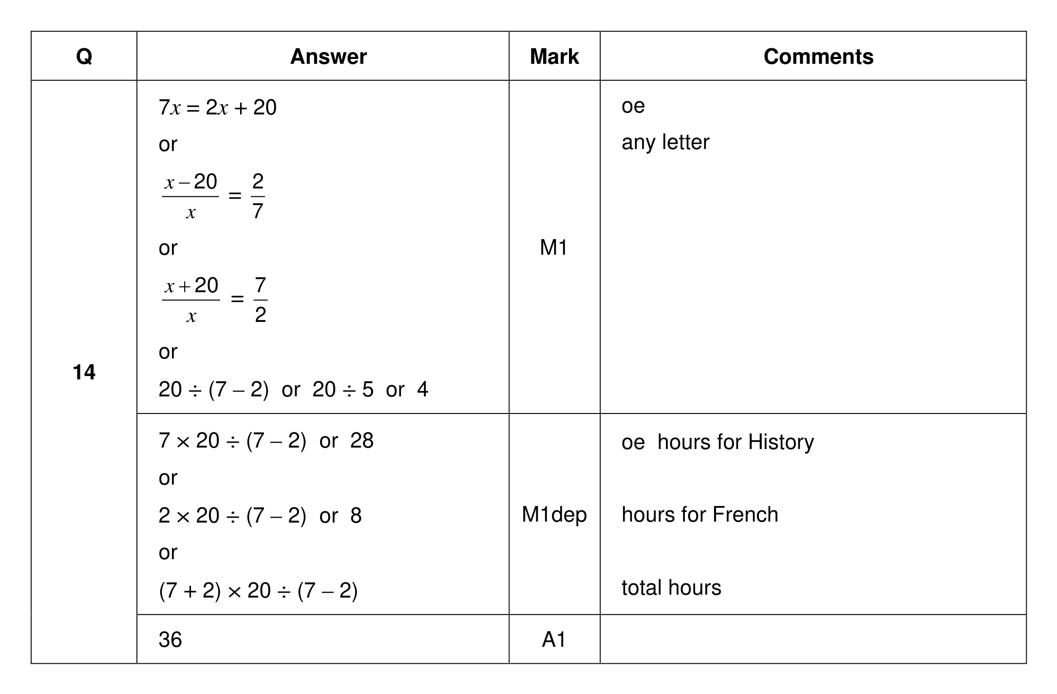 Mark scheme for Q14