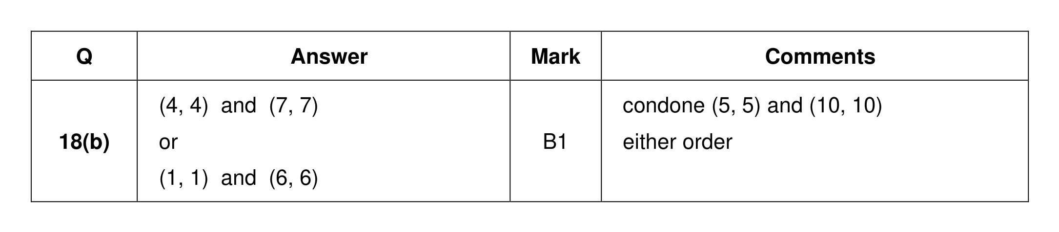 Mark scheme for Q18 (part 2 of 2)