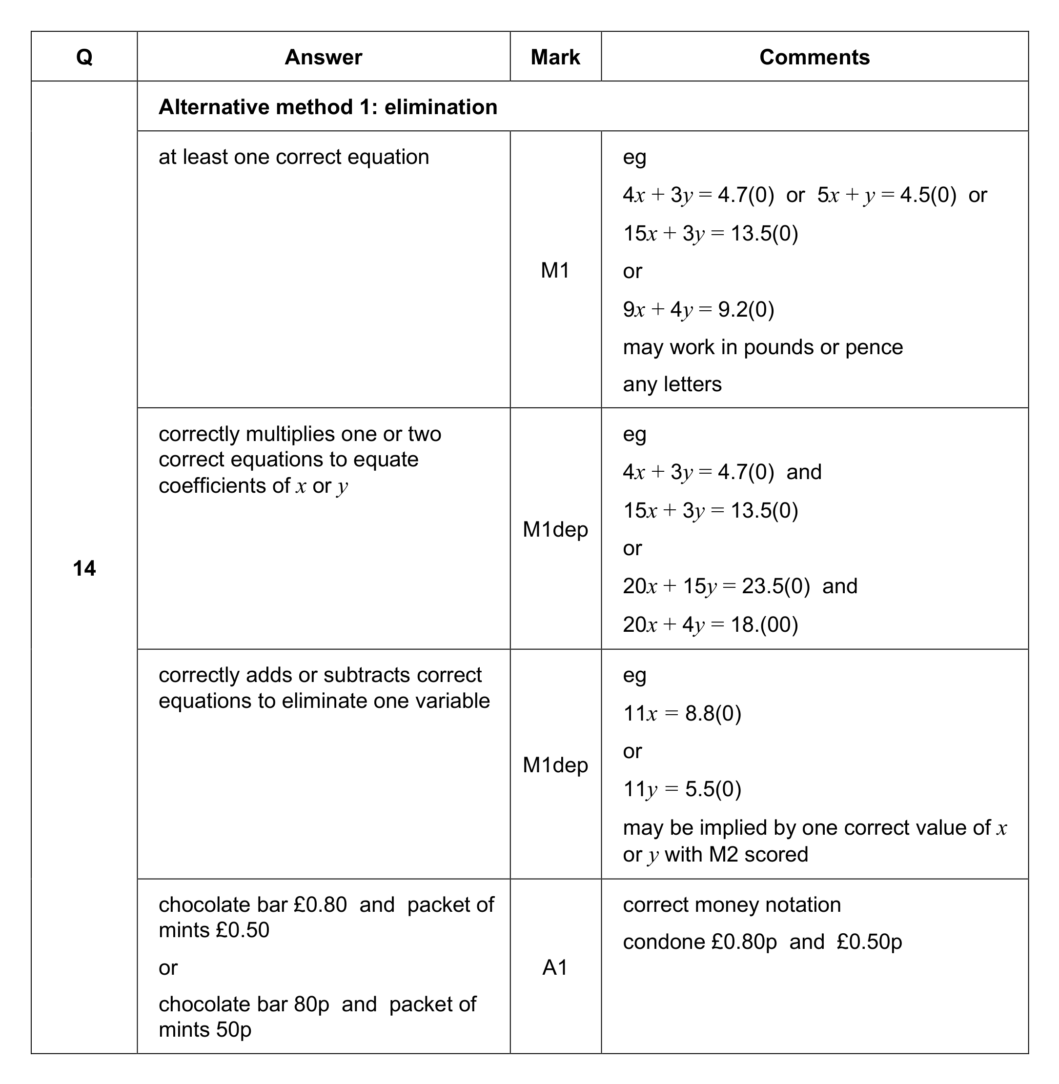 Mark scheme for Q14 (part 1 of 2)