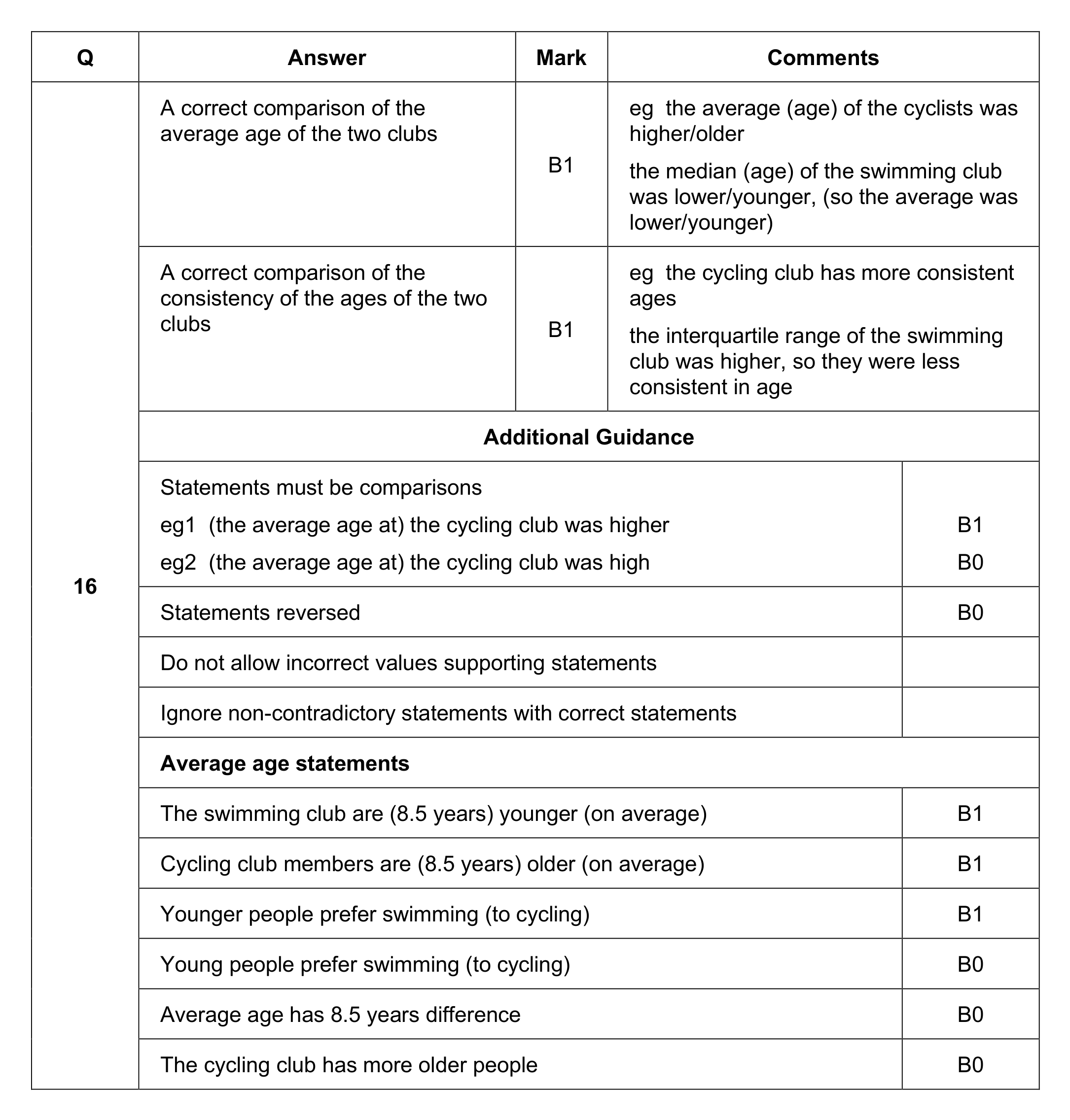 Mark scheme for Q16 (part 1 of 2)