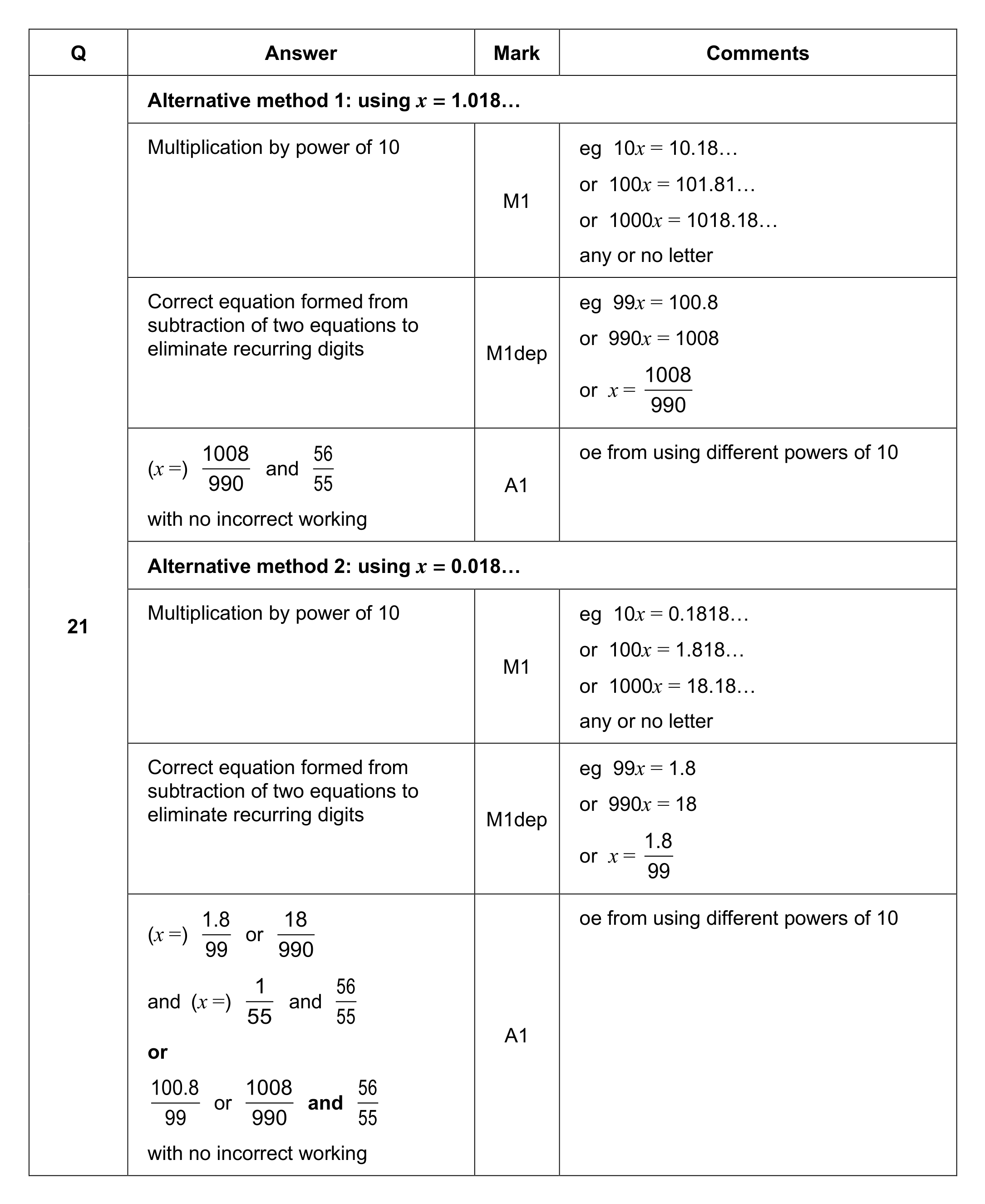 Mark scheme for Q21 (part 1 of 2)