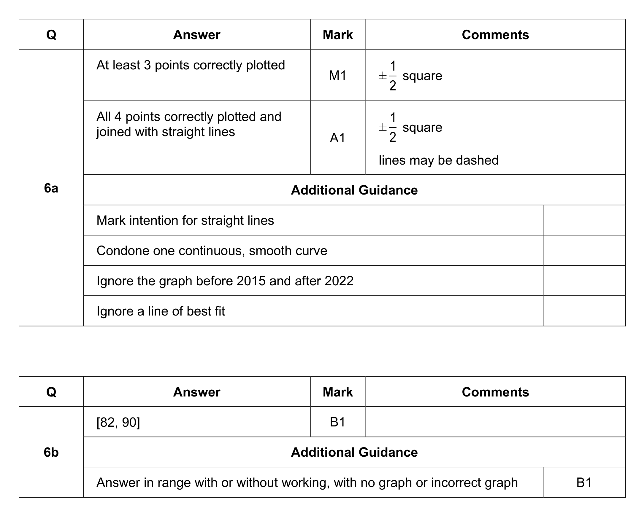 Mark scheme for Q6