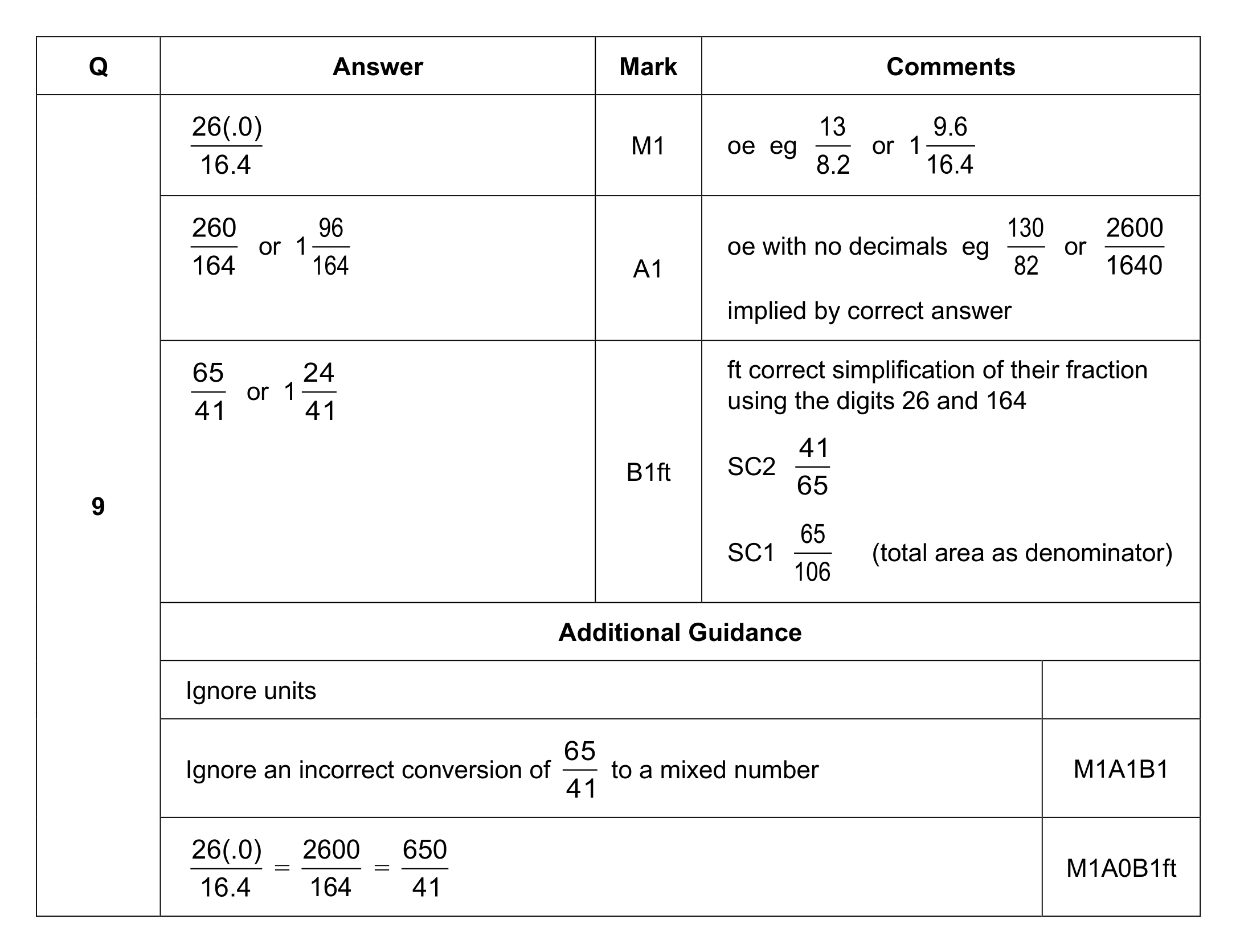 Mark scheme for Q9