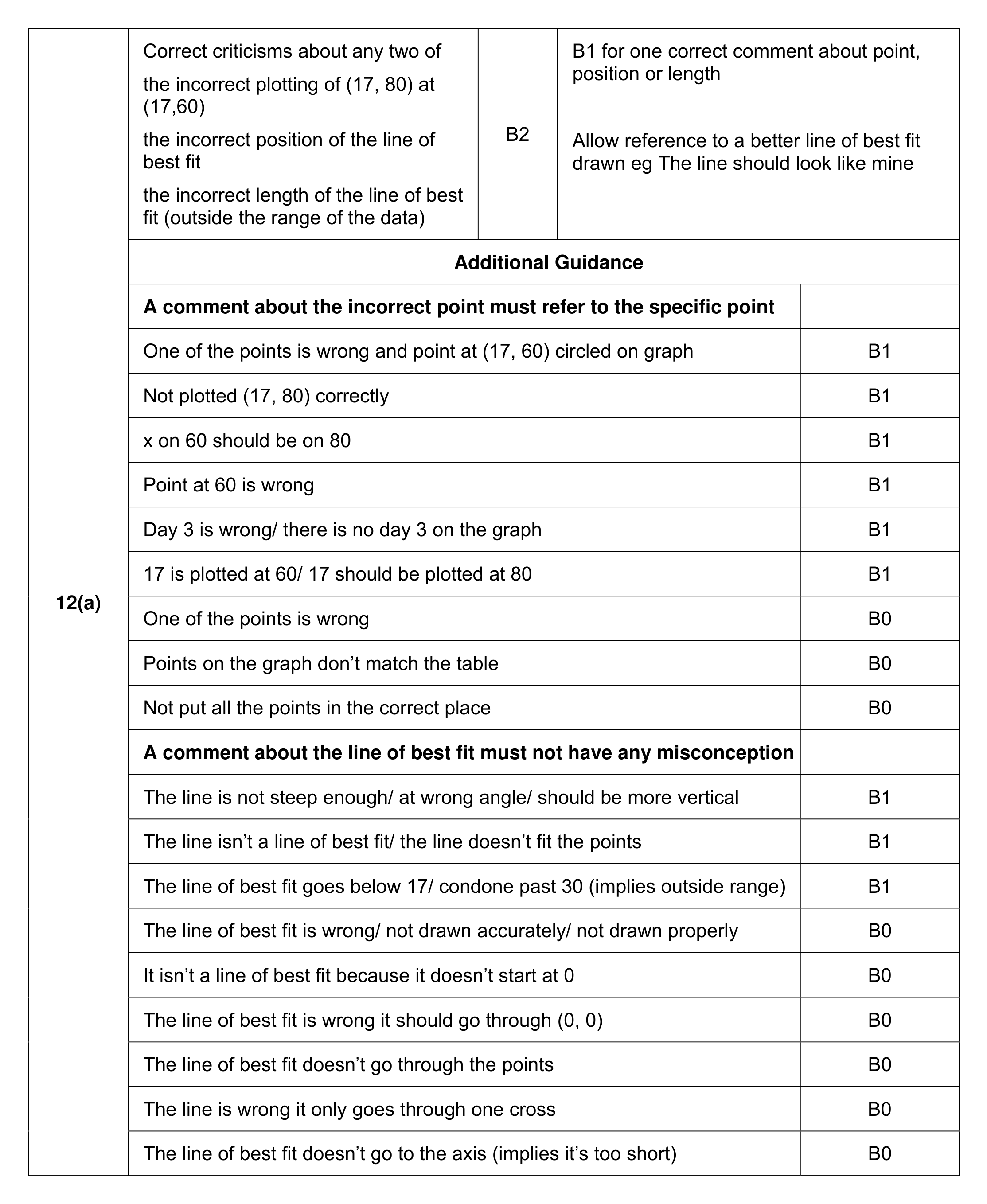 Mark scheme for Q12 (part 1 of 6)
