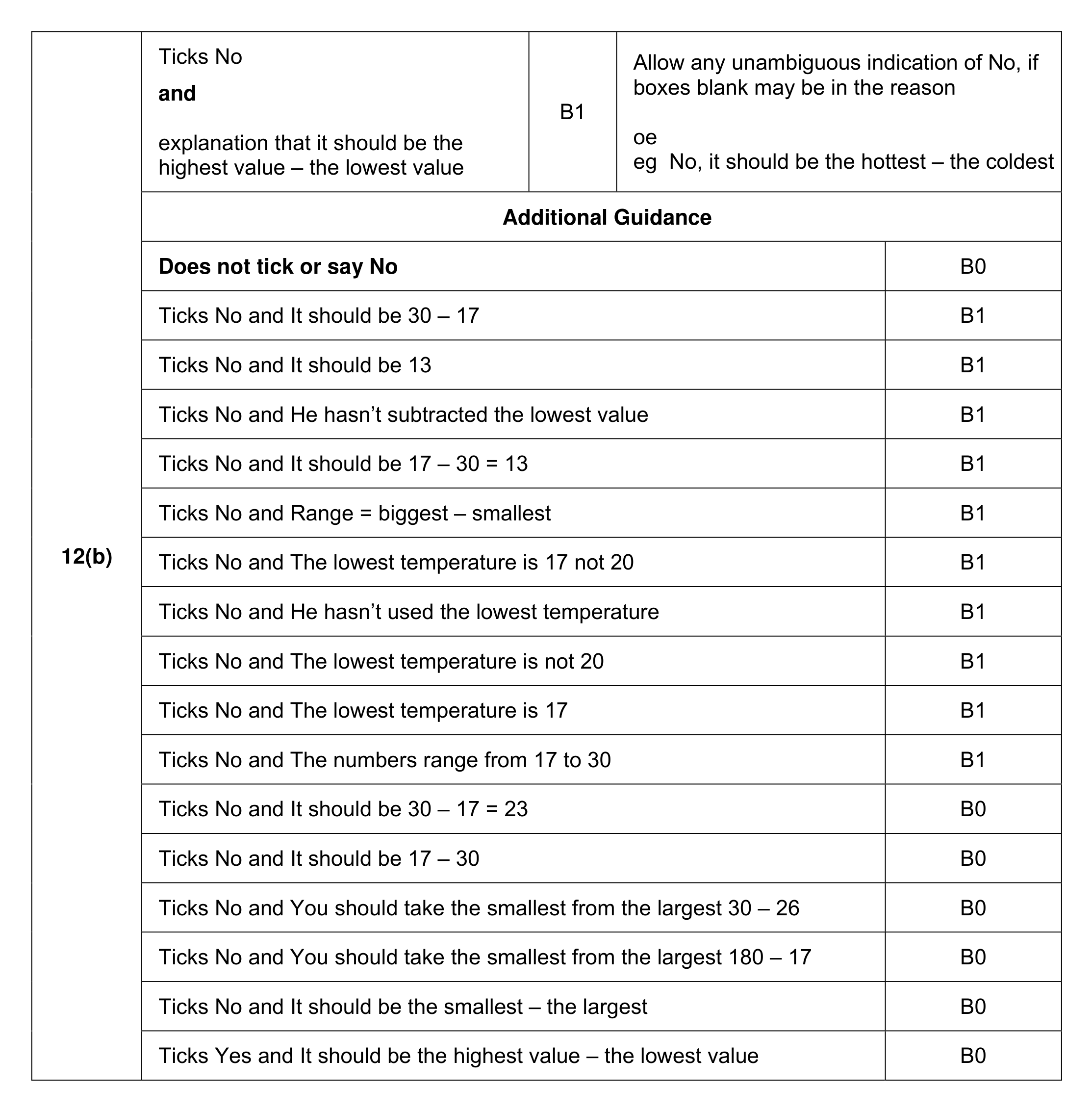 Mark scheme for Q12 (part 2 of 6)