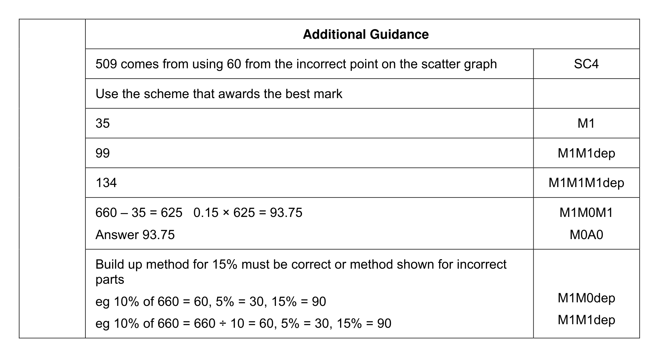 Mark scheme for Q12 (part 6 of 6)