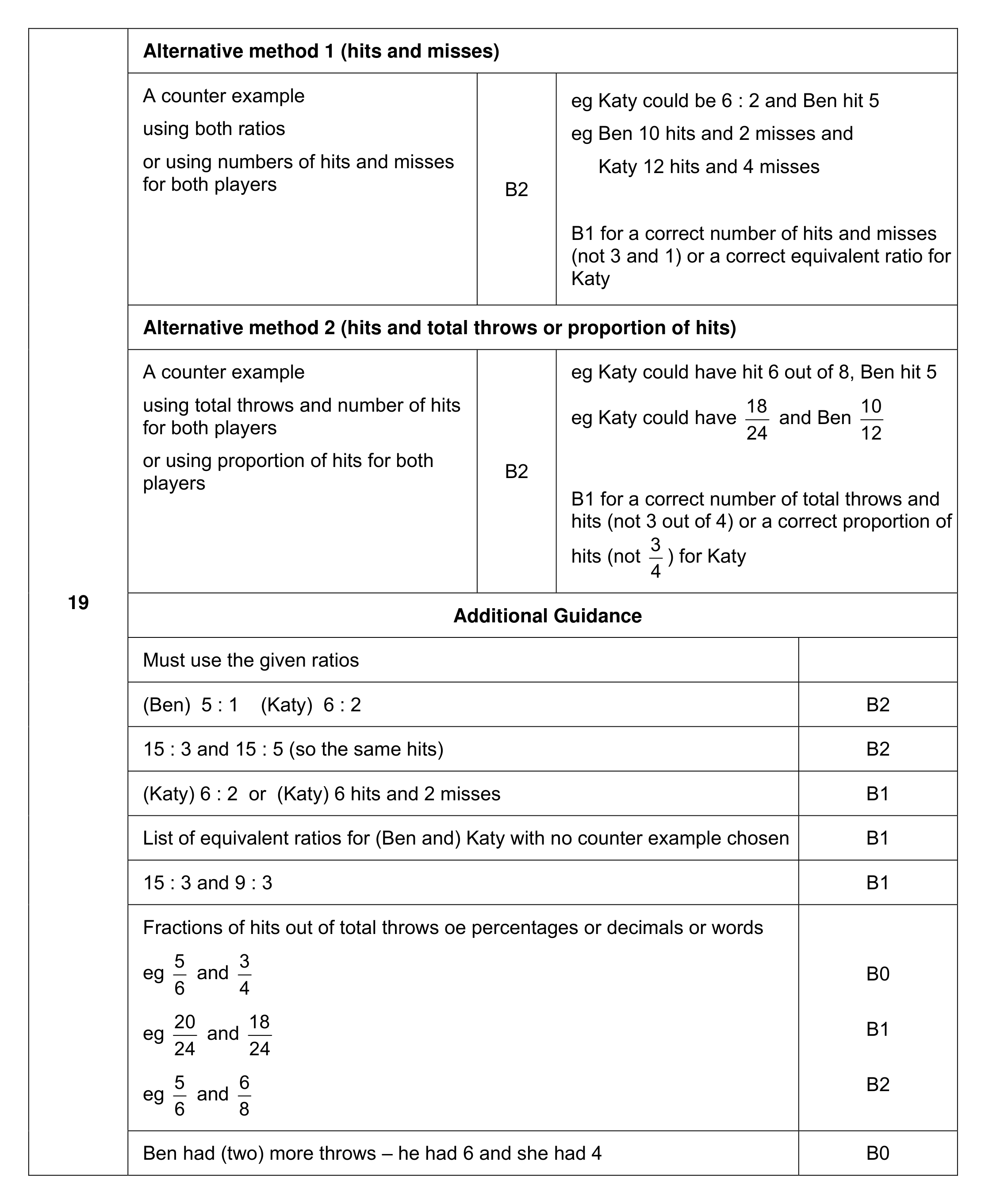 Mark scheme for Q19